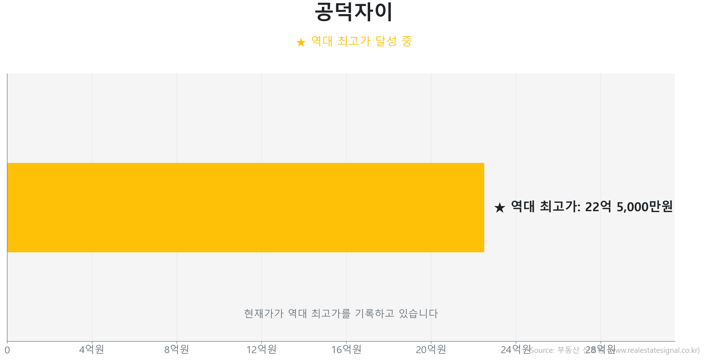 공덕자이 가격 반등 및 상승 추세 분석 공덕자이 60.0㎡ 실거래 상승 분석. 역대 최고가 갱신 중. 시장을 주도하는 상승 흐름입니다.
