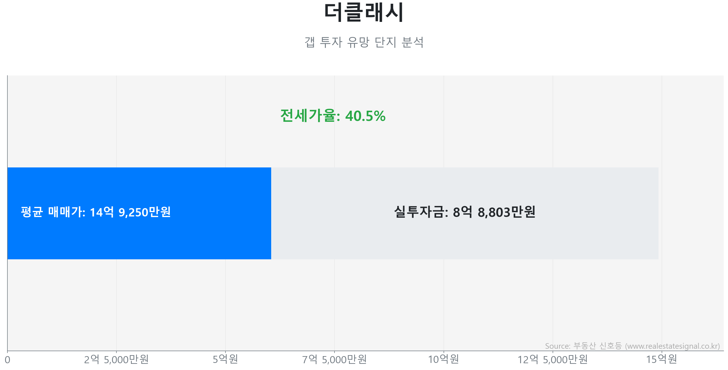더클래시 갭투자 분석 (실투자금 예상: 8억 8,803만원) 더클래시 43.3㎡ 갭투자 데이터. 전세가율 40%, 실투자금 8억 8,803만원 예상. 1419세대의 단지. 시장을 주도하는 상승 흐름입니다.