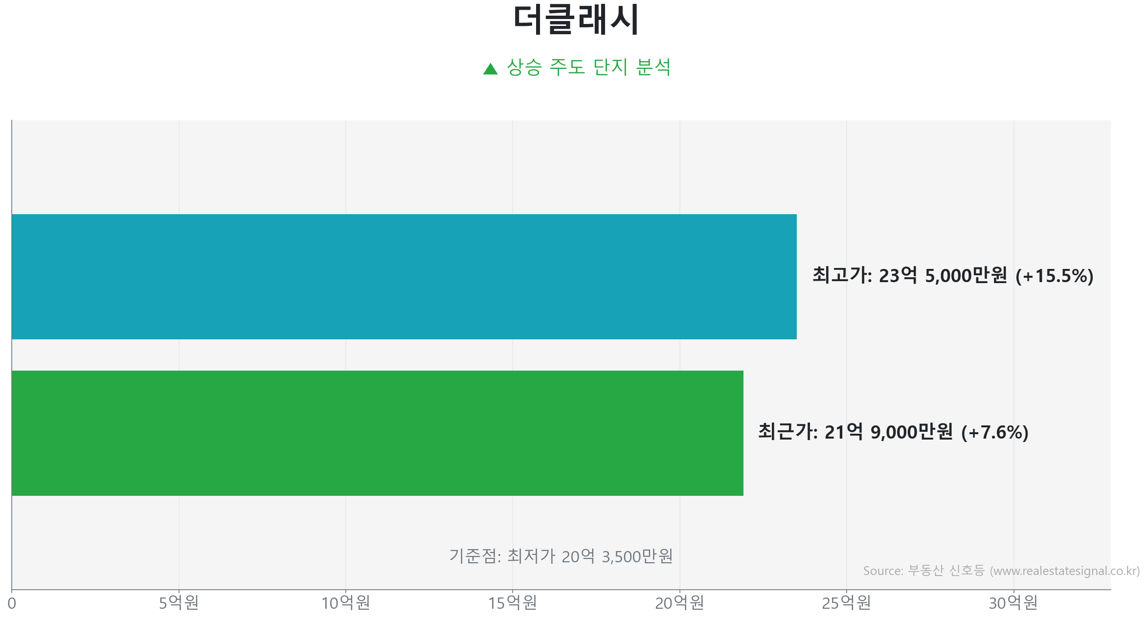 더클래시 가격 반등 및 상승 추세 분석 더클래시 60.0㎡ 실거래 상승 분석. 저점 대비 8% 급반등 및 21억 9,000만 원 기록. 시장을 주도하는 상승 흐름입니다.