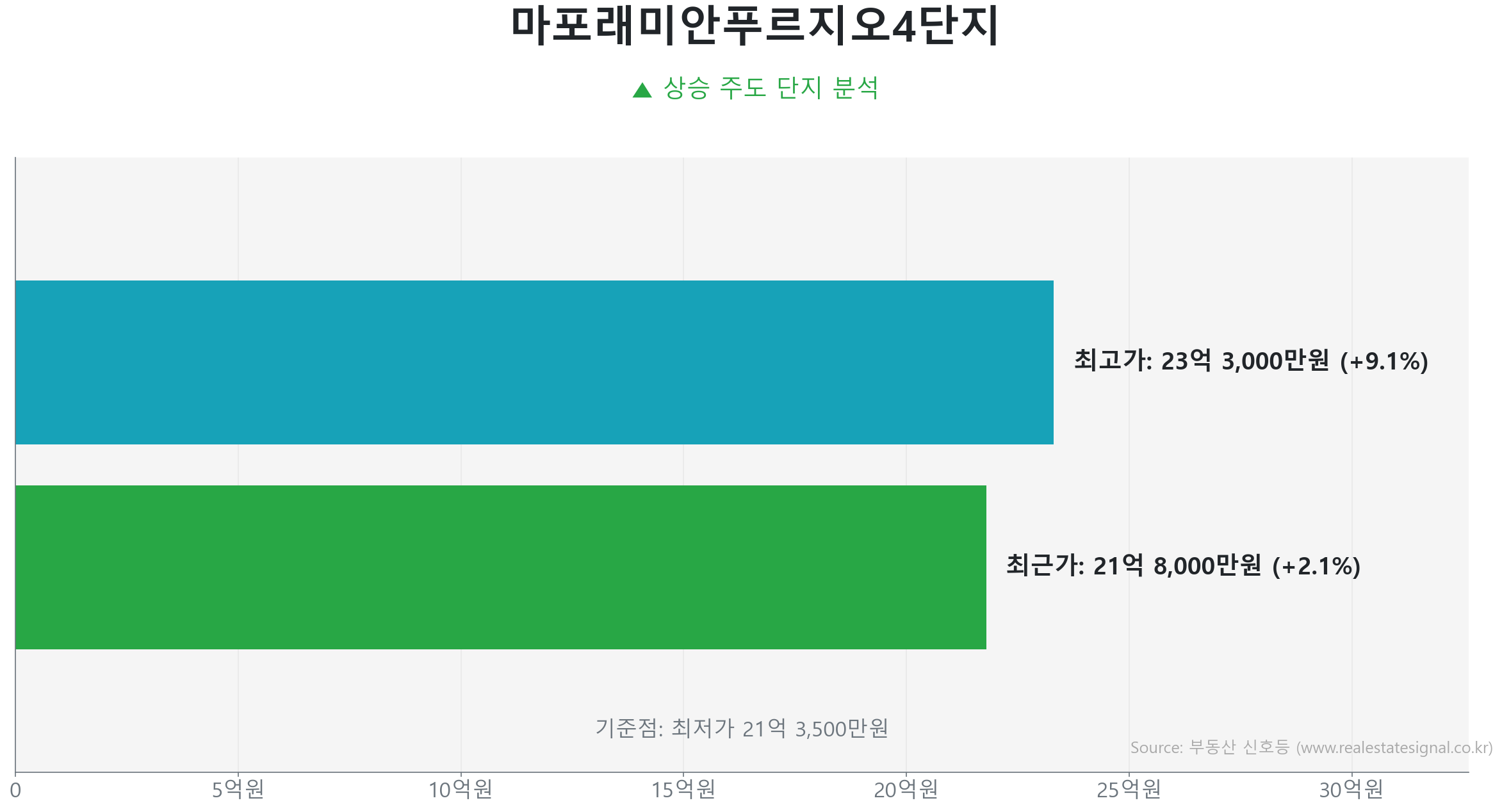 마포래미안푸르지오4단지 가격 반등 및 상승 추세 분석 마포래미안푸르지오4단지 60.0㎡ 실거래 상승 분석. 저점 대비 2% 급반등 및 21억 8,000만 원 기록. 시장을 주도하는 상승 흐름입니다.