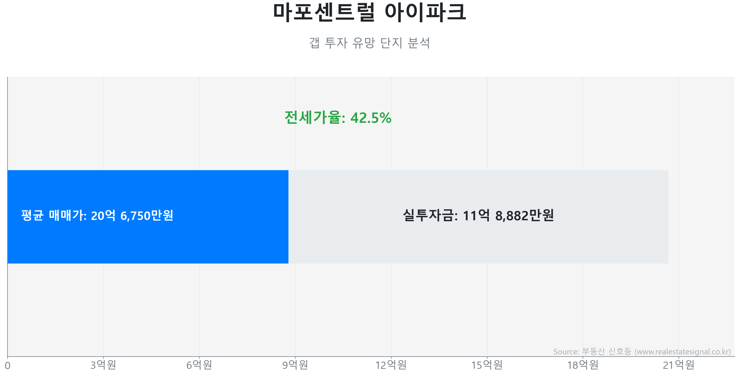 마포센트럴 아이파크 갭투자 분석 (실투자금 예상: 11억 8,882만원) 마포센트럴 아이파크 85.0㎡ 갭투자 데이터. 전세가율 42%, 실투자금 11억 8,882만원 예상. 497세대의 단지. 시장을 주도하는 상승 흐름입니다.