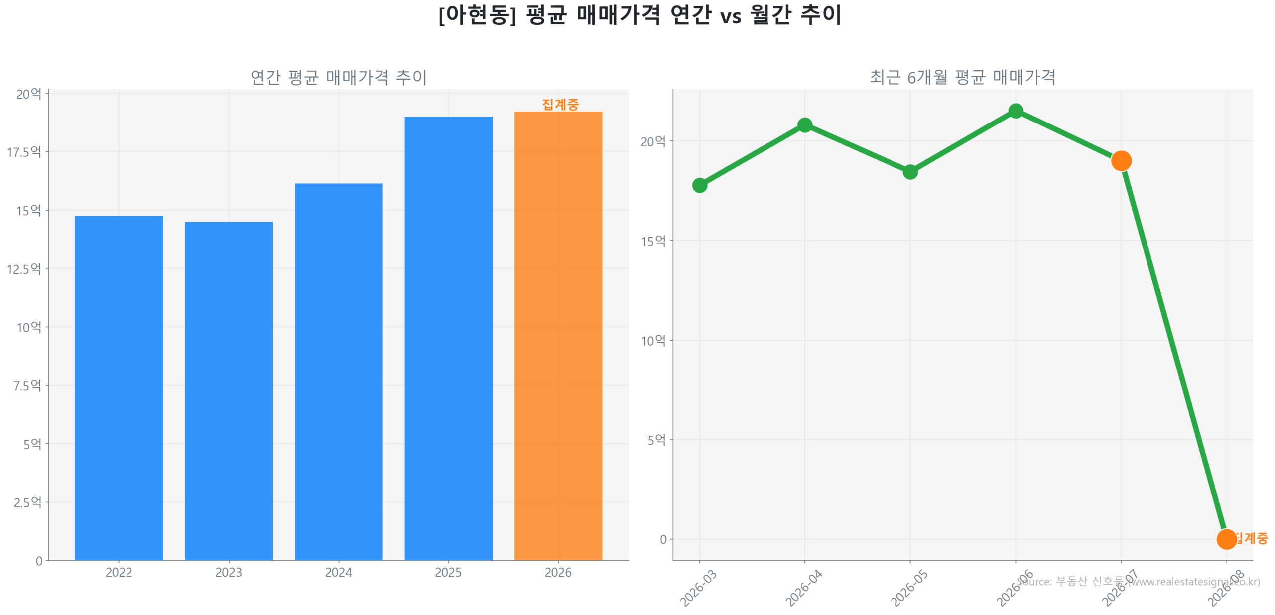 아현동 월간 평균 매매가 추이 꺾은선 그래프
