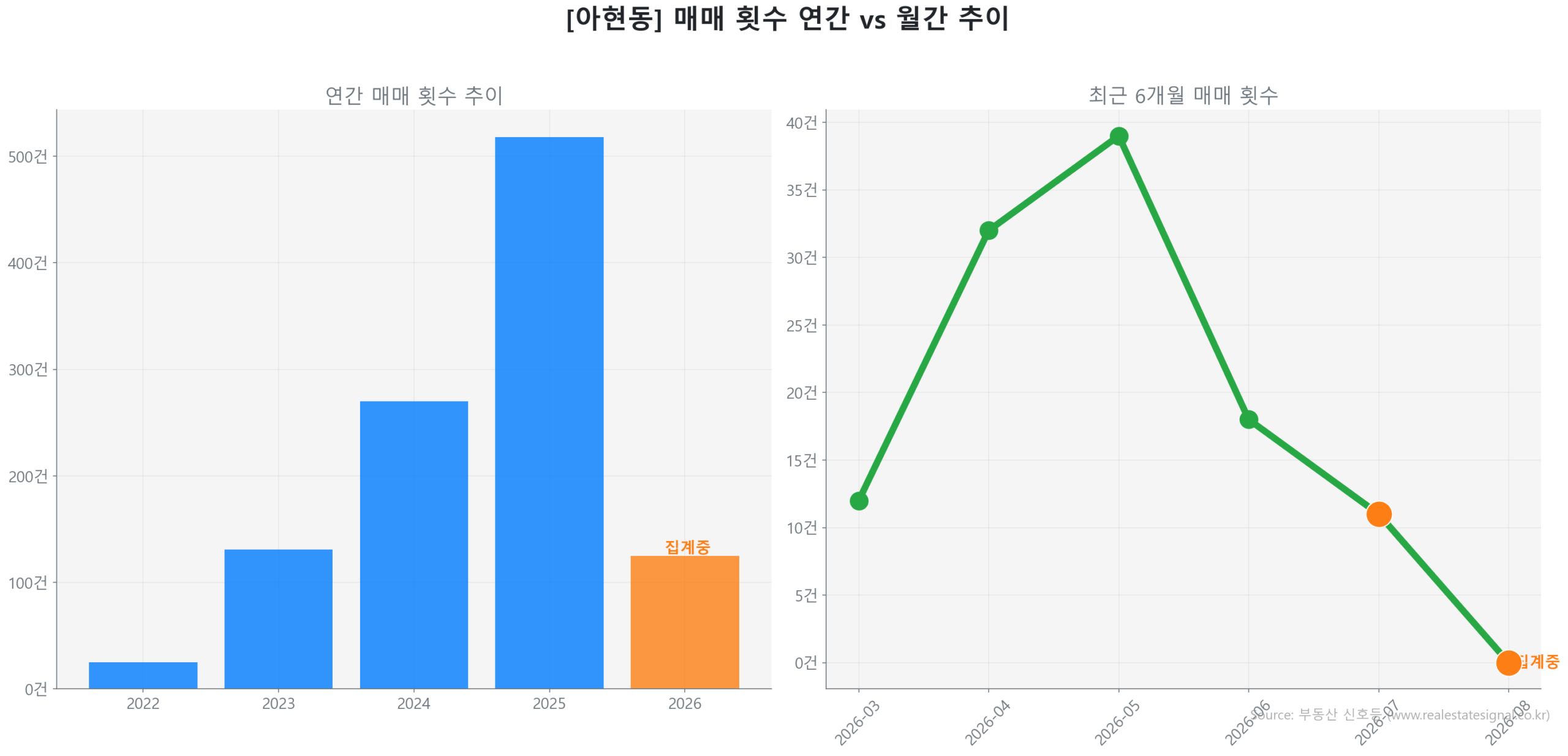 아현동 월간 매매 거래량 추이 꺾은선 그래프