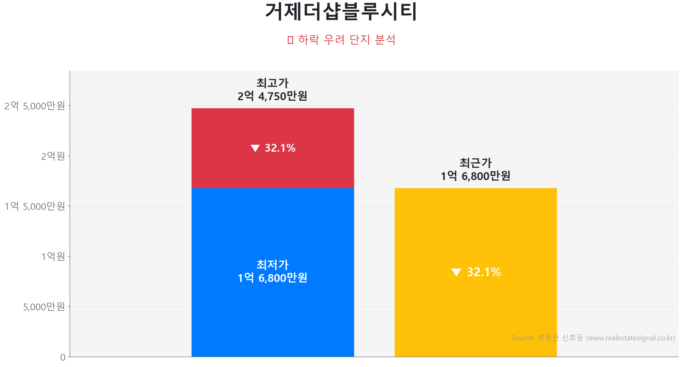 거제더샵블루시티 가격 하락 조정 및 리스크 분석 거제더샵블루시티 74.9㎡ 가격 조정 분석. 고점 대비 32% 하락, 전세가율 80%로 하방 경직성 확보. 큰 변동 없이 에너지를 비축하는 숨고르기(보합) 장세입니다.