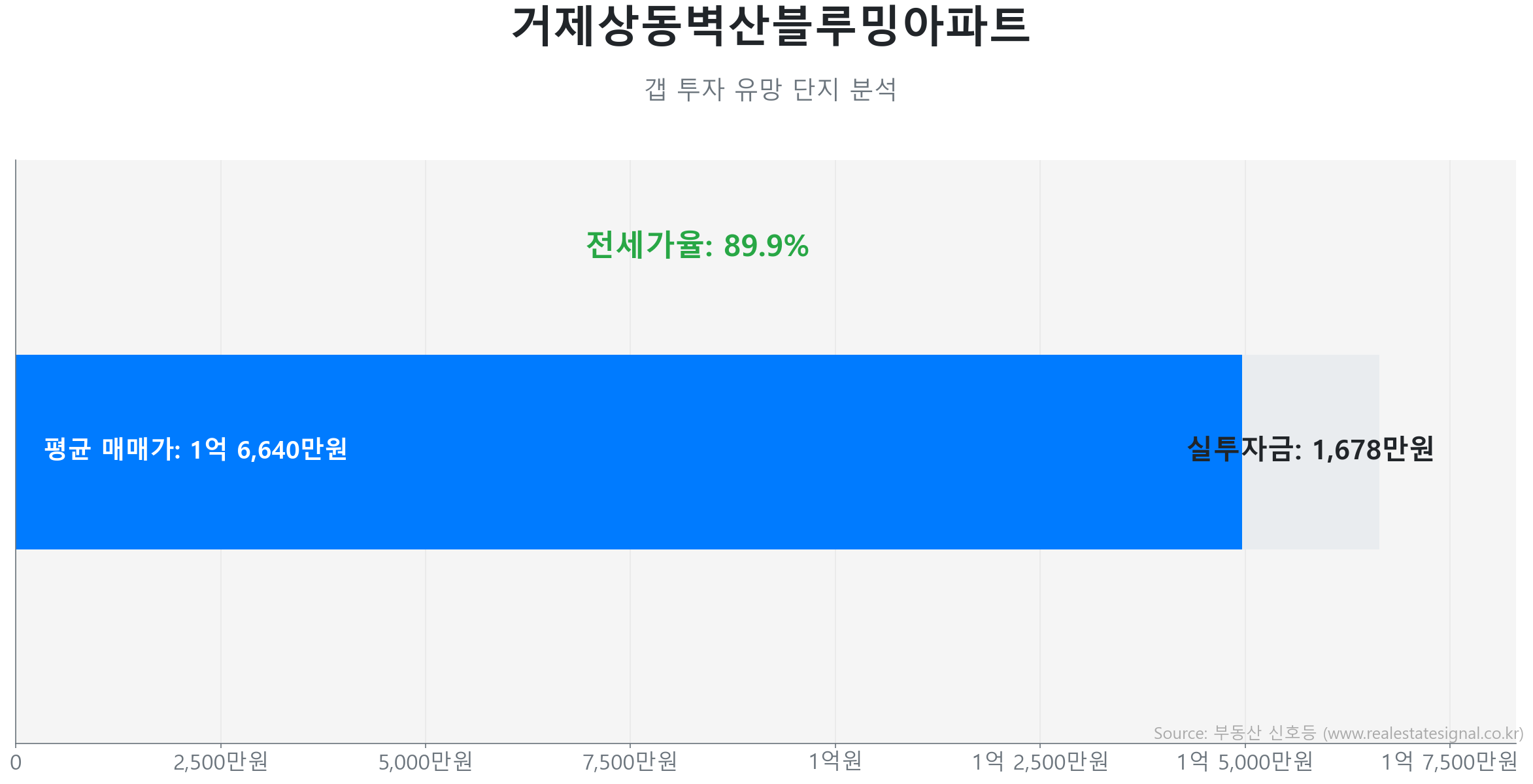 거제상동벽산블루밍아파트 갭투자 분석 (실투자금 예상: 1,678만원) 거제상동벽산블루밍아파트 84.9㎡ 갭투자 데이터. 전세가율 90%, 실투자금 1,678만원 예상. 345세대의 단지. 시장을 주도하는 상승 흐름입니다.