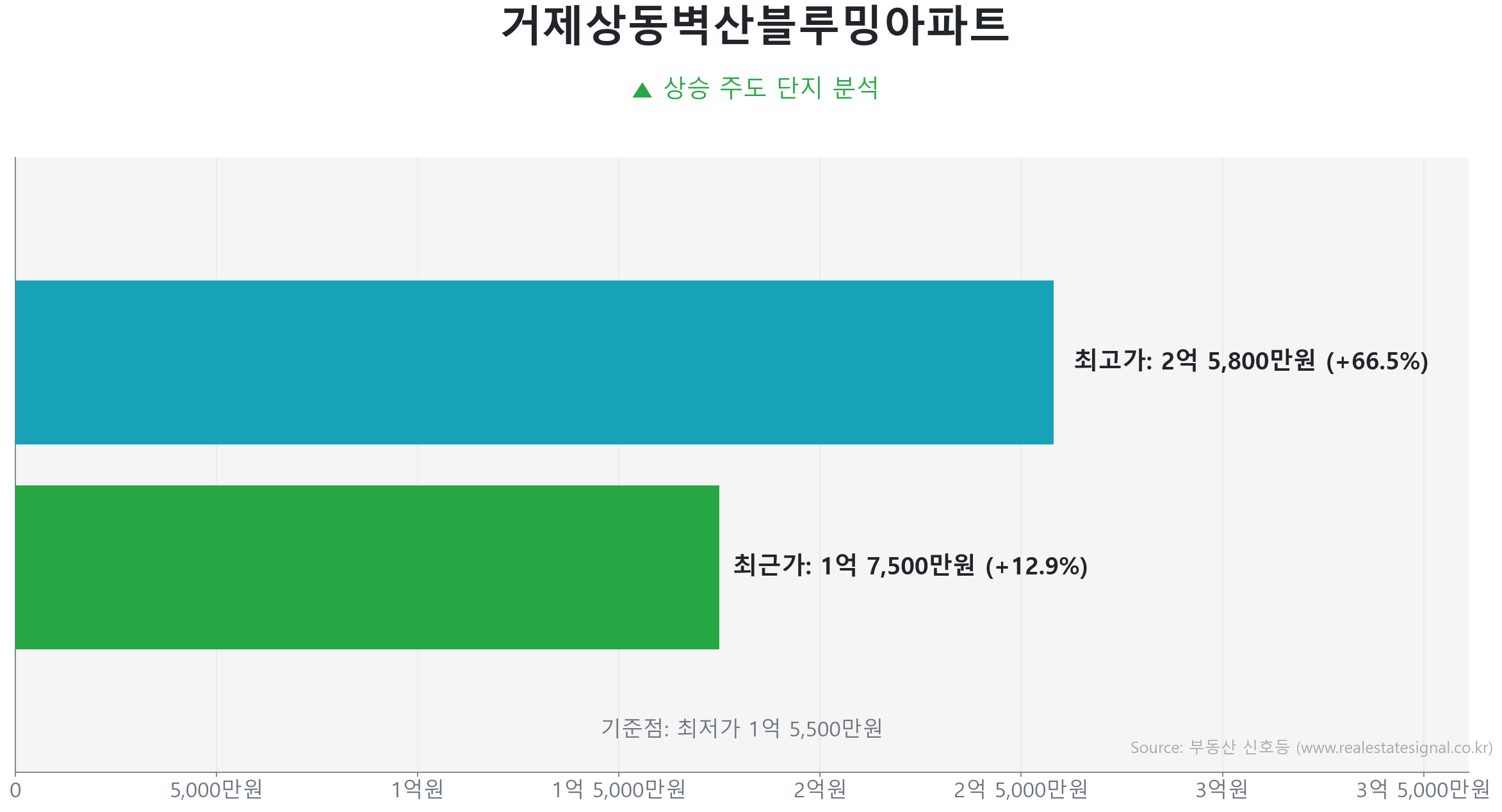 거제상동벽산블루밍아파트 가격 반등 및 상승 추세 분석 거제상동벽산블루밍아파트 84.9㎡ 실거래 상승 분석. 저점 대비 13% 급반등 및 1억 7,500만 원 기록. 시장을 주도하는 상승 흐름입니다.