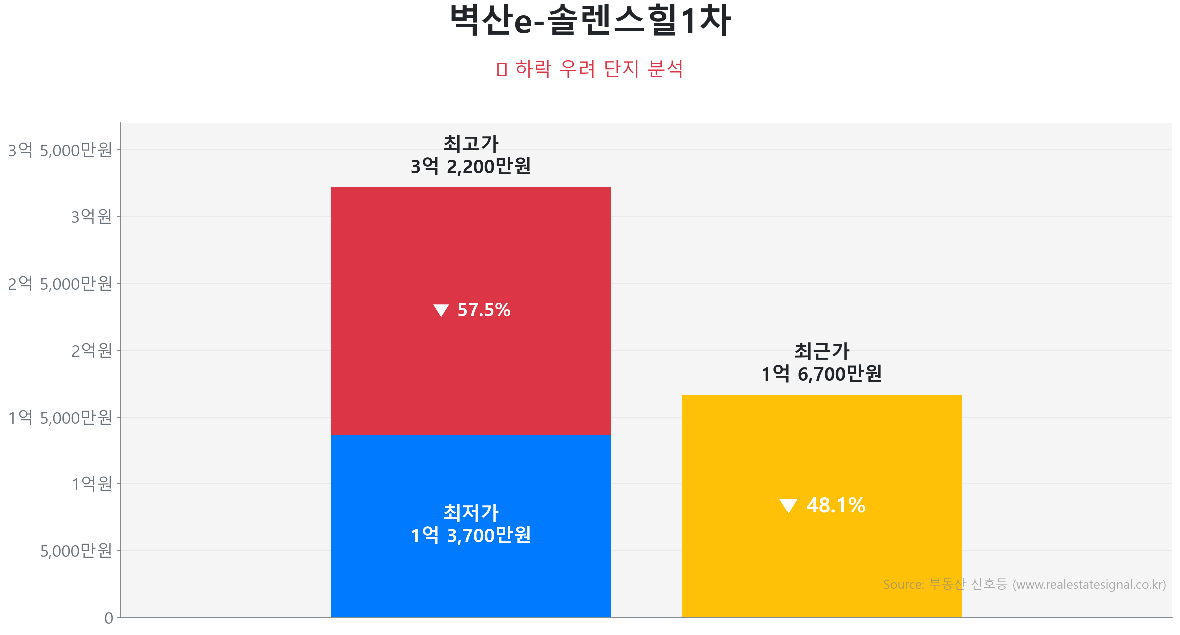 벽산e-솔렌스힐1차 가격 하락 조정 및 리스크 분석 벽산e-솔렌스힐1차 84.9㎡ 가격 조정 분석. 고점 대비 48% 하락, 전세가율 86%로 하방 경직성 확보. 큰 변동 없이 에너지를 비축하는 숨고르기(보합) 장세입니다.
