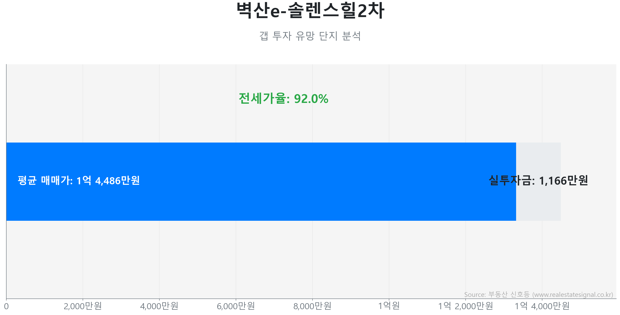 벽산e-솔렌스힐2차 갭투자 분석 (실투자금 예상: 1,166만원) 벽산e-솔렌스힐2차 85.0㎡ 갭투자 데이터. 전세가율 92%, 실투자금 1,166만원 예상. 480세대의 단지. 큰 변동 없이 에너지를 비축하는 숨고르기(보합) 장세입니다.