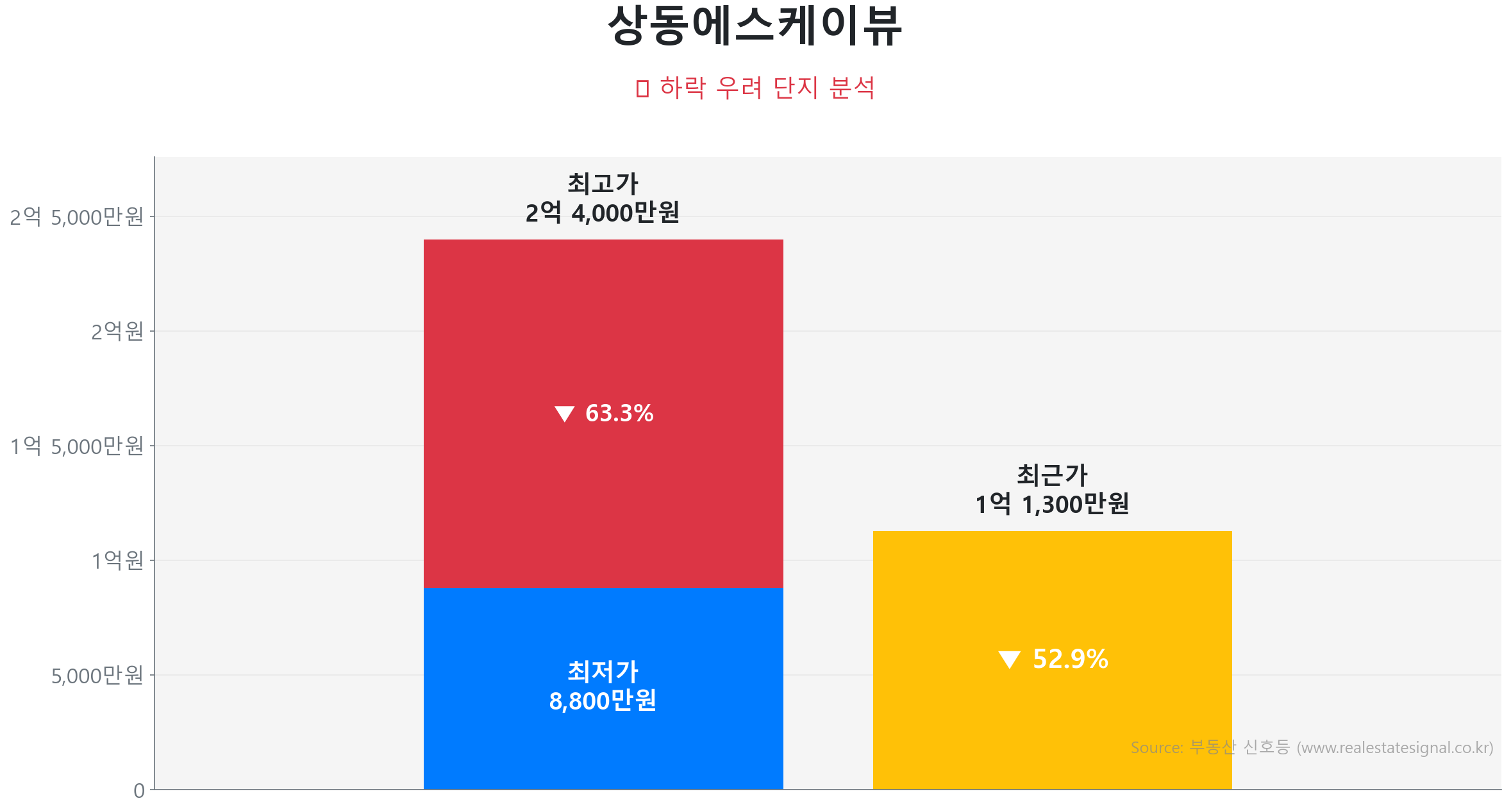 상동에스케이뷰 가격 하락 조정 및 리스크 분석 상동에스케이뷰 84.7㎡ 가격 조정 분석. 고점 대비 53% 하락, 전세가율 86%로 하방 경직성 확보. 큰 변동 없이 에너지를 비축하는 숨고르기(보합) 장세입니다.