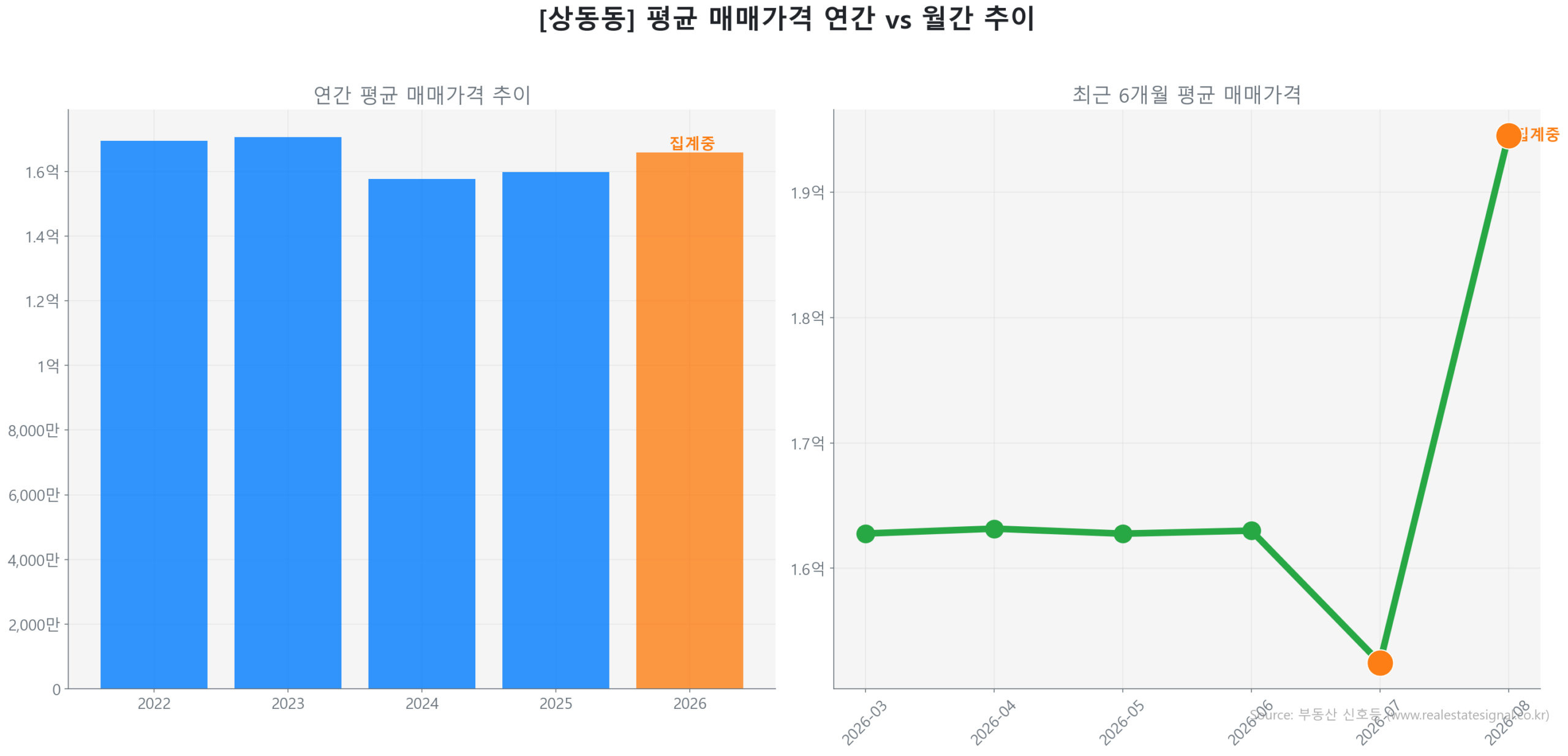 상동동 월간 평균 매매가 추이 꺾은선 그래프