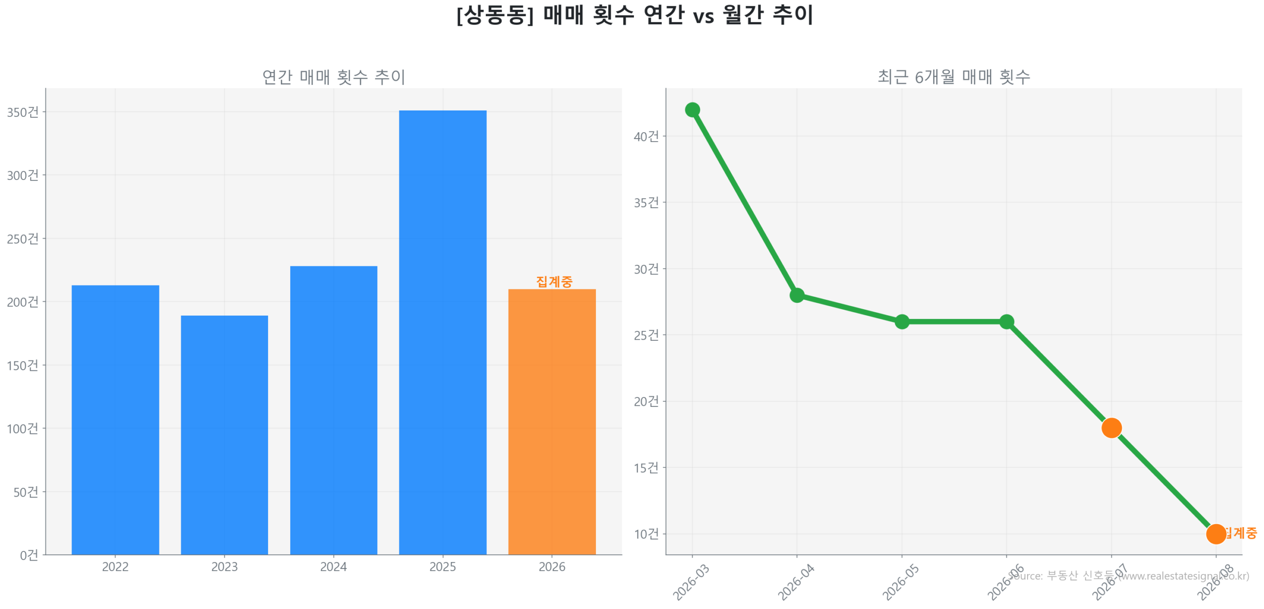 상동동 월간 매매 거래량 추이 꺾은선 그래프
