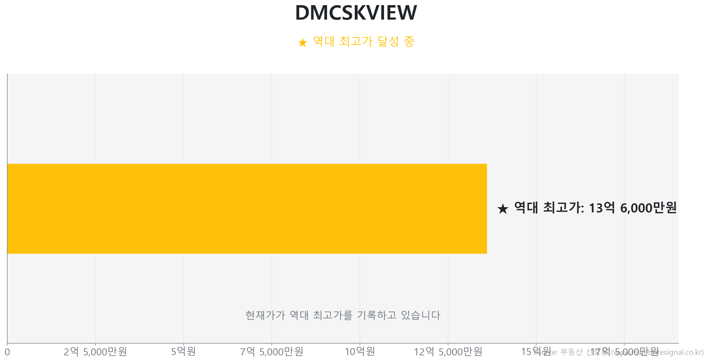 DMCSKVIEW 가격 반등 및 상승 추세 분석 DMCSKVIEW 60.0㎡ 실거래 상승 분석. 역대 최고가 갱신 중. 시장을 주도하는 상승 흐름입니다.