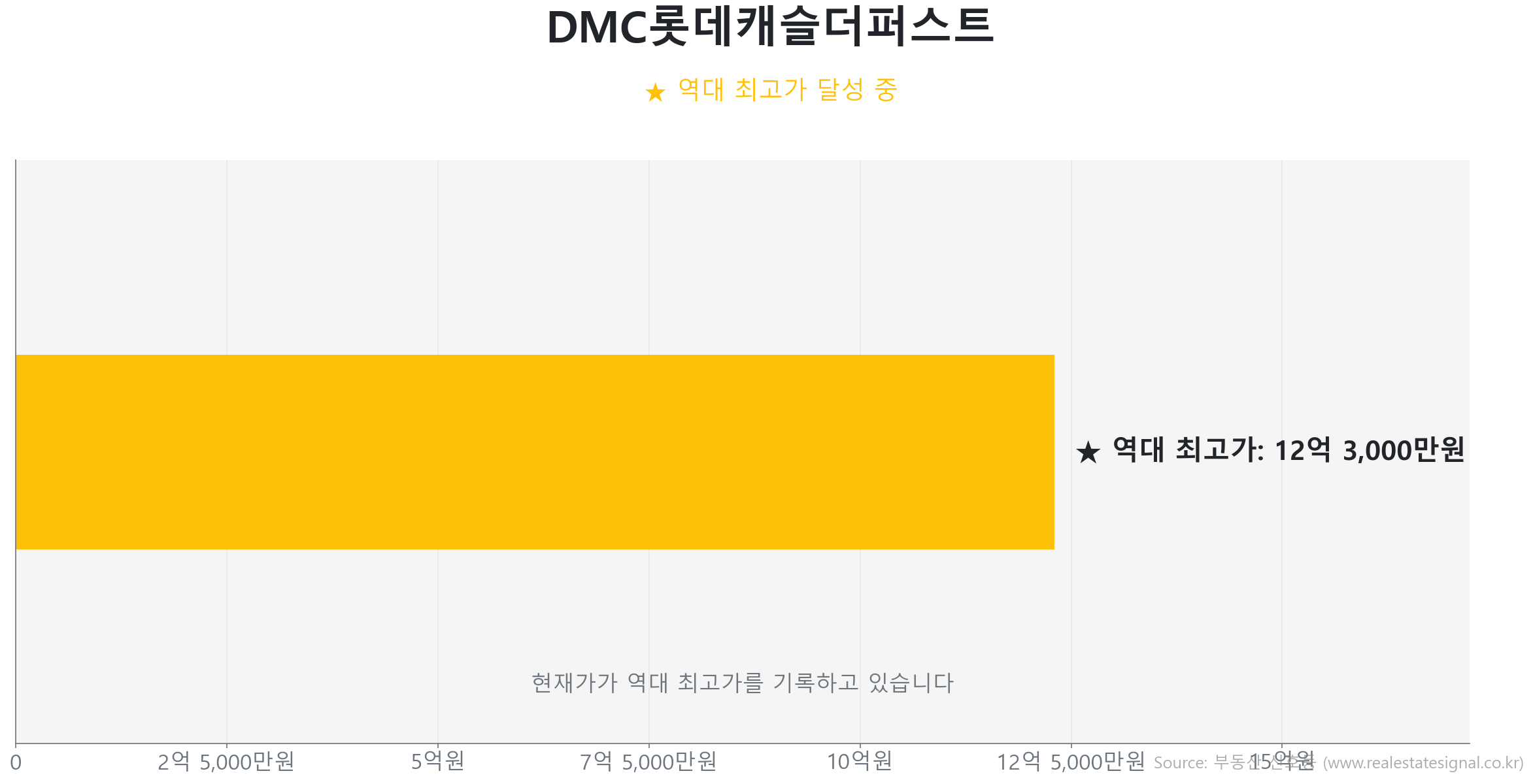 DMC롯데캐슬더퍼스트 가격 반등 및 상승 추세 분석 DMC롯데캐슬더퍼스트 60.0㎡ 실거래 상승 분석. 역대 최고가 갱신 중. 시장을 주도하는 상승 흐름입니다.