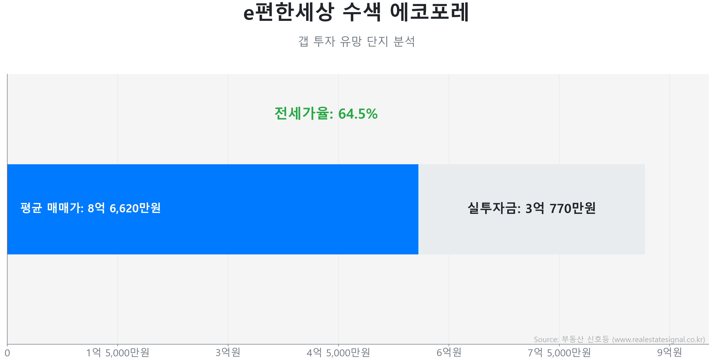 e편한세상 수색 에코포레 갭투자 분석 (실투자금 예상: 3억 770만원) e편한세상 수색 에코포레 114.2㎡ 갭투자 데이터. 전세가율 64%, 실투자금 3억 770만원 예상. 976세대의 단지. 시장을 주도하는 상승 흐름입니다.