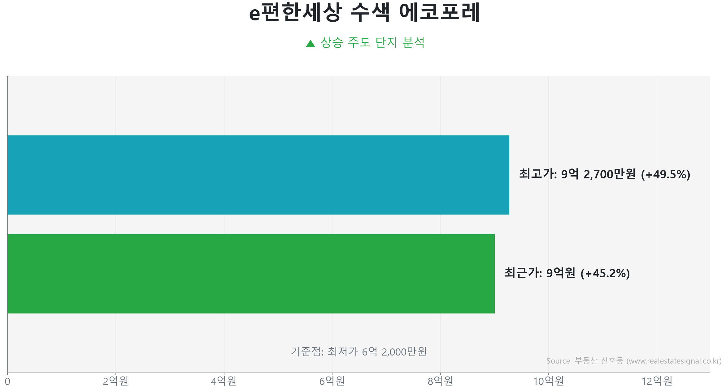 e편한세상 수색 에코포레 가격 반등 및 상승 추세 분석 e편한세상 수색 에코포레 85.0㎡ 실거래 상승 분석. 저점 대비 45% 급반등 및 9억 원 기록. 시장을 주도하는 상승 흐름입니다.