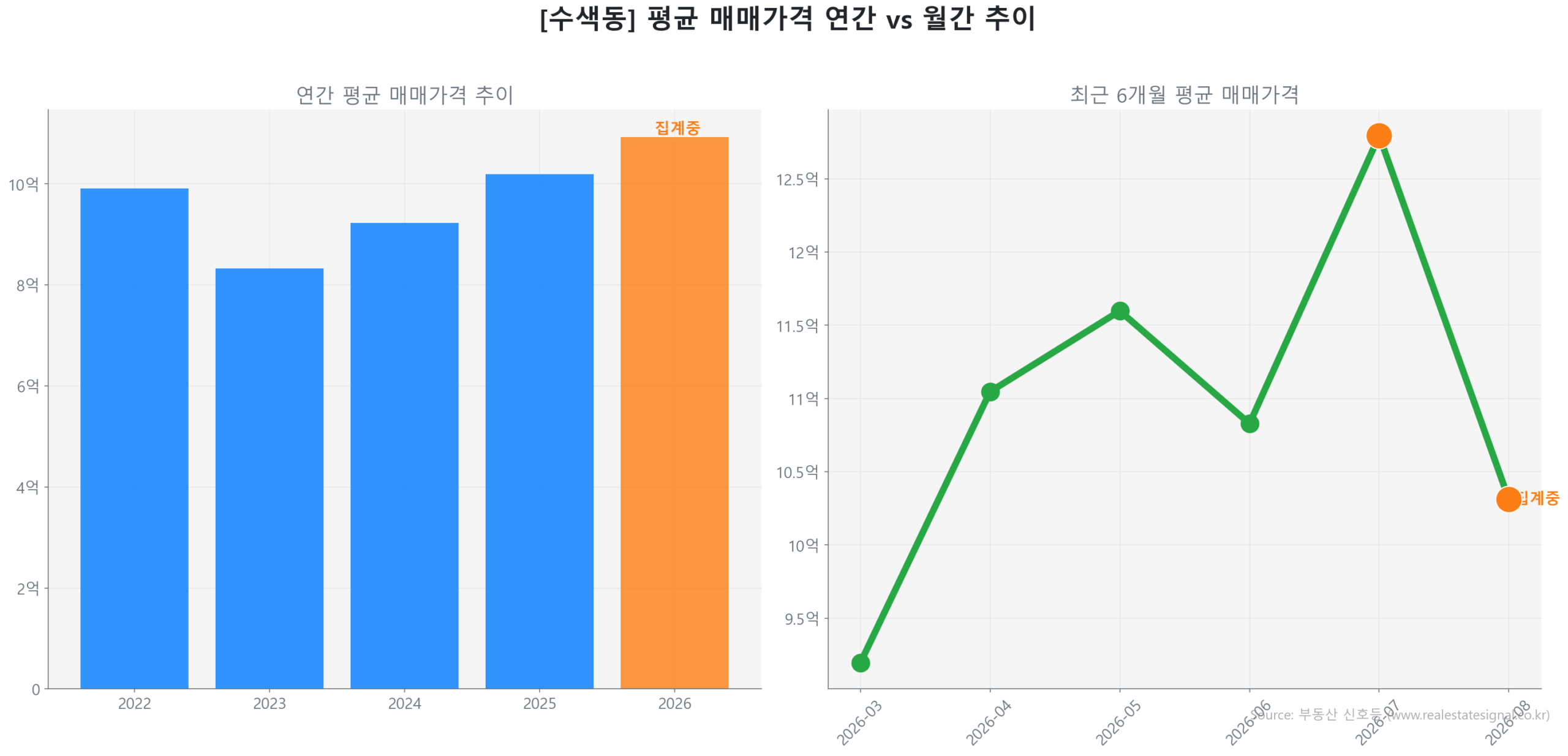 수색동 월간 평균 매매가 추이 꺾은선 그래프