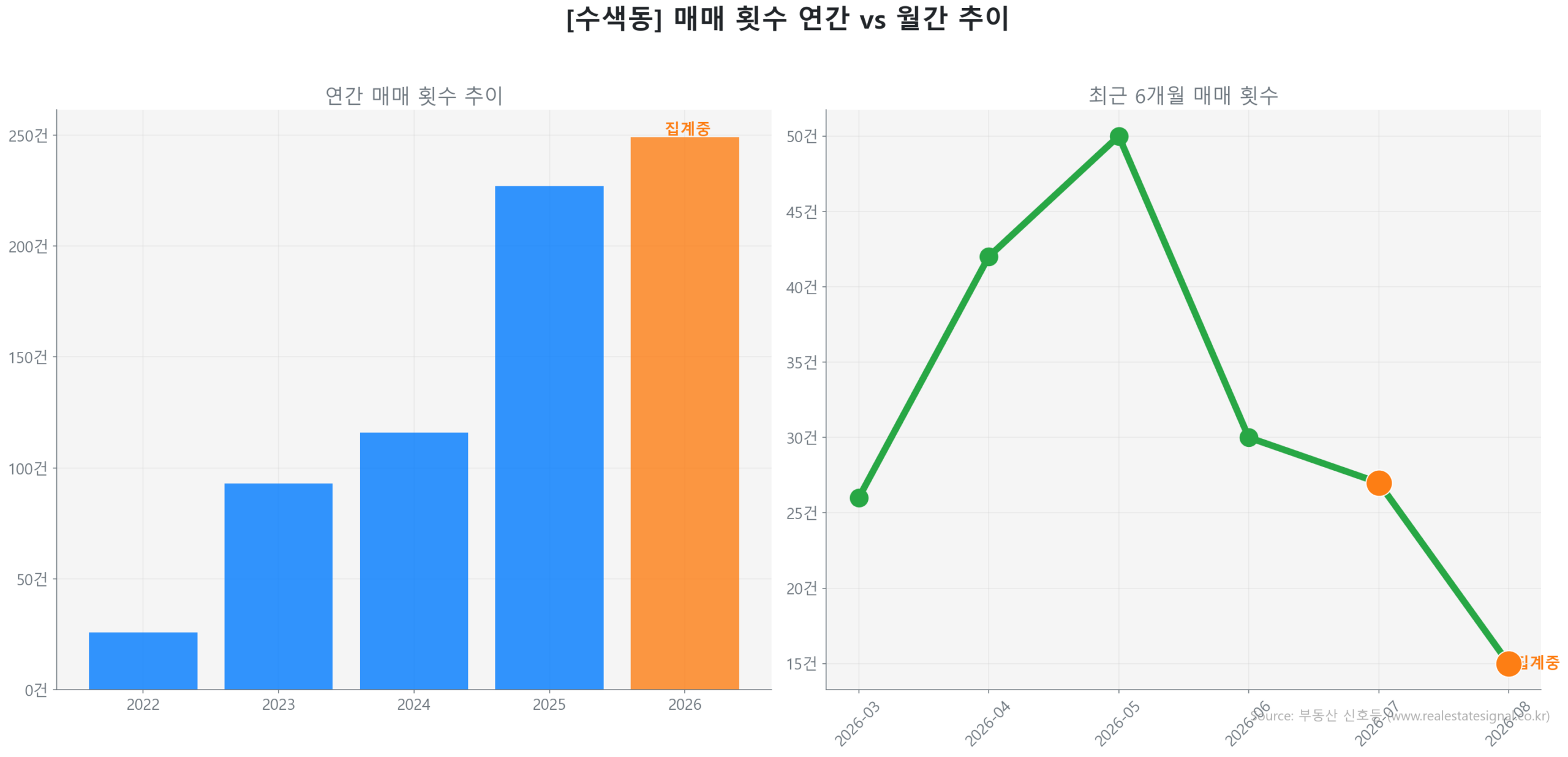 수색동 월간 매매 거래량 추이 꺾은선 그래프