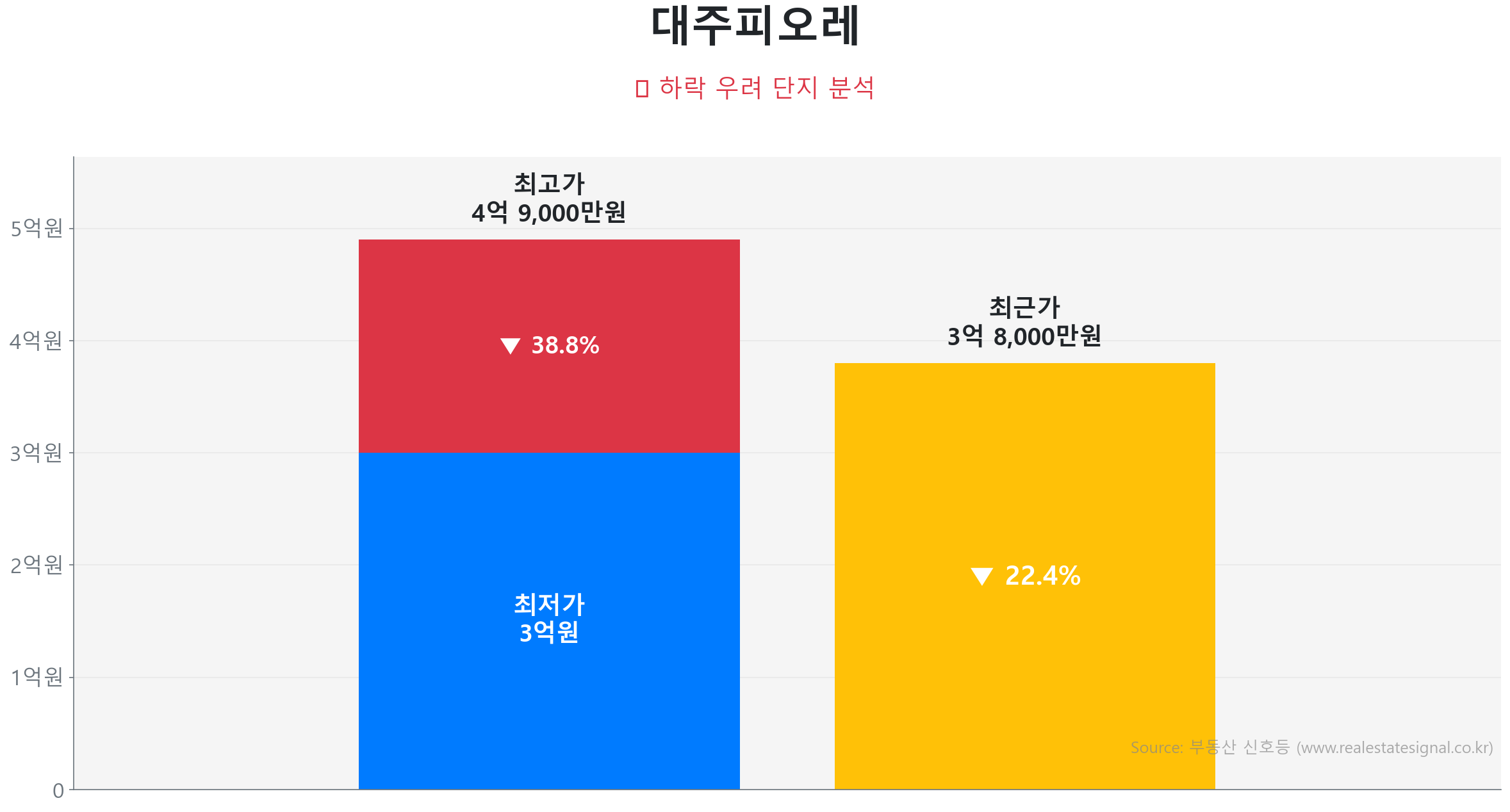 대주피오레 가격 하락 조정 및 리스크 분석 대주피오레 134.6㎡ 가격 조정 분석. 고점 대비 22% 하락, 전세가율 39%로 하방 경직성 확보. 큰 변동 없이 에너지를 비축하는 숨고르기(보합) 장세입니다.