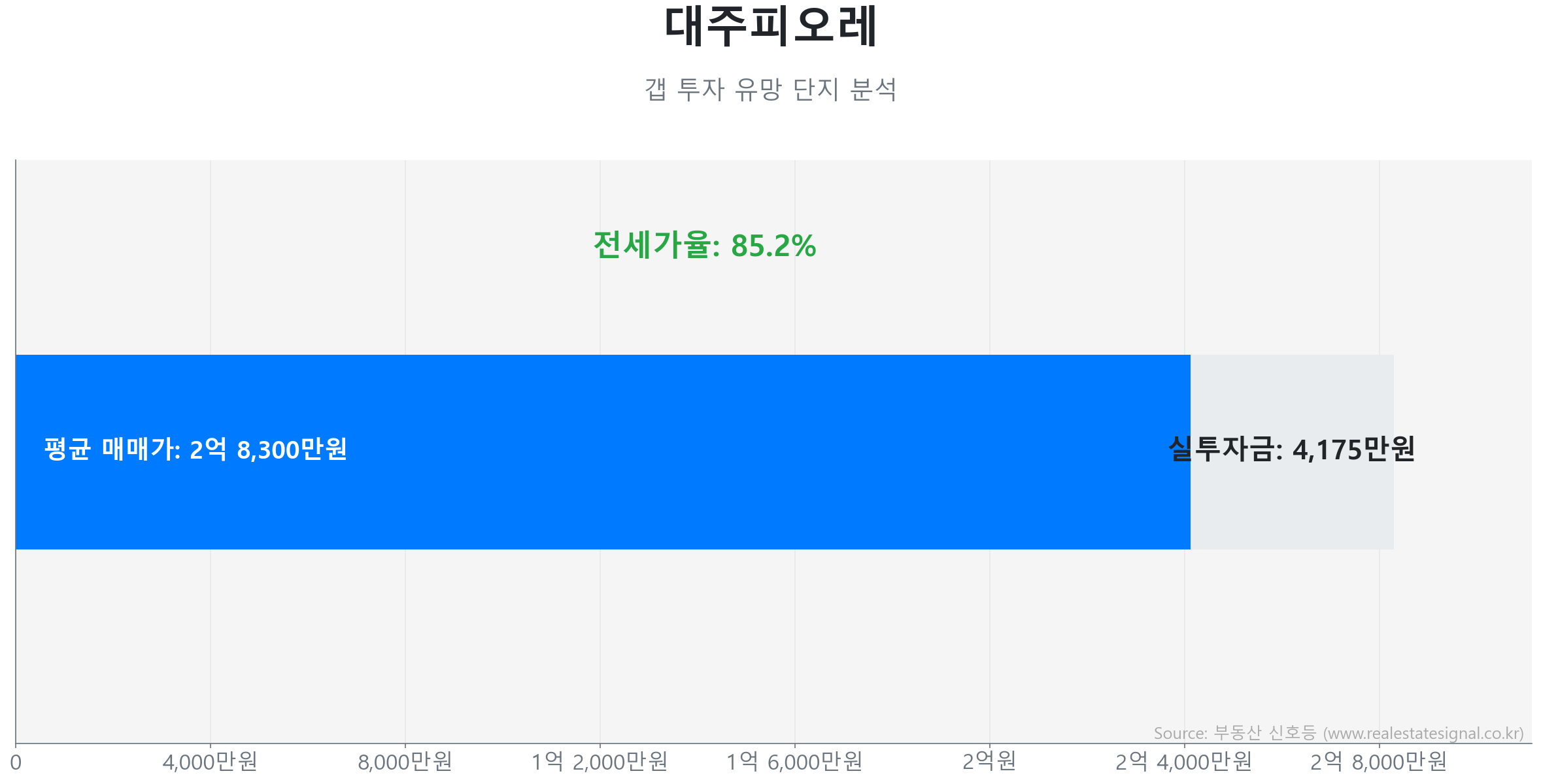 대주피오레 갭투자 분석 (실투자금 예상: 4,175만원) 대주피오레 84.6㎡ 갭투자 데이터. 전세가율 85%, 실투자금 4,175만원 예상. 434세대의 단지. 큰 변동 없이 에너지를 비축하는 숨고르기(보합) 장세입니다.