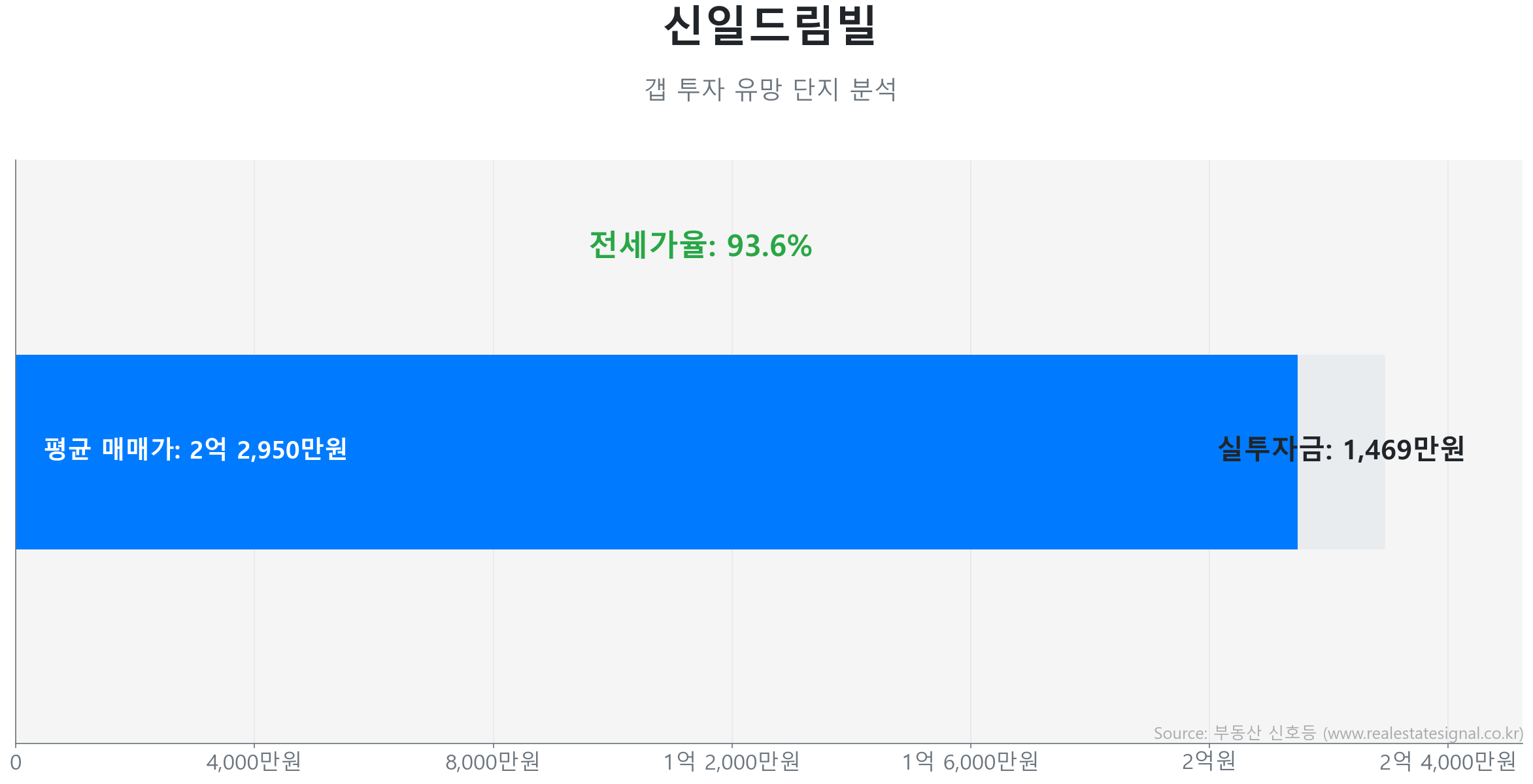 신일드림빌 갭투자 분석 (실투자금 예상: 1,469만원) 신일드림빌 84.8㎡ 갭투자 데이터. 전세가율 94%, 실투자금 1,469만원 예상. 540세대의 단지. 큰 변동 없이 에너지를 비축하는 숨고르기(보합) 장세입니다.