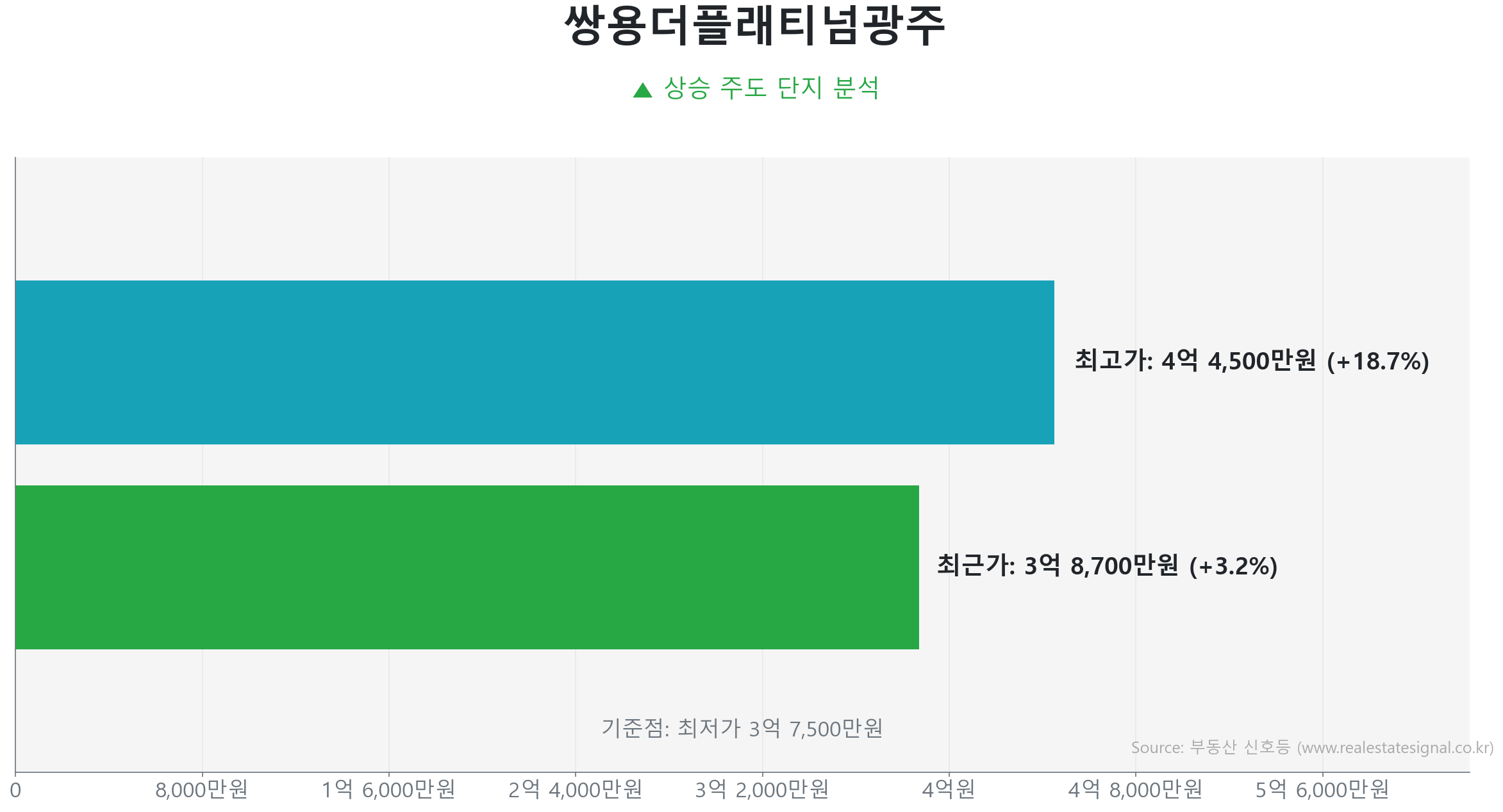 쌍용더플래티넘광주 가격 반등 및 상승 추세 분석 쌍용더플래티넘광주 73.5㎡ 실거래 상승 분석. 저점 대비 3% 급반등 및 3억 8,700만 원 기록. 큰 변동 없이 에너지를 비축하는 숨고르기(보합) 장세입니다.