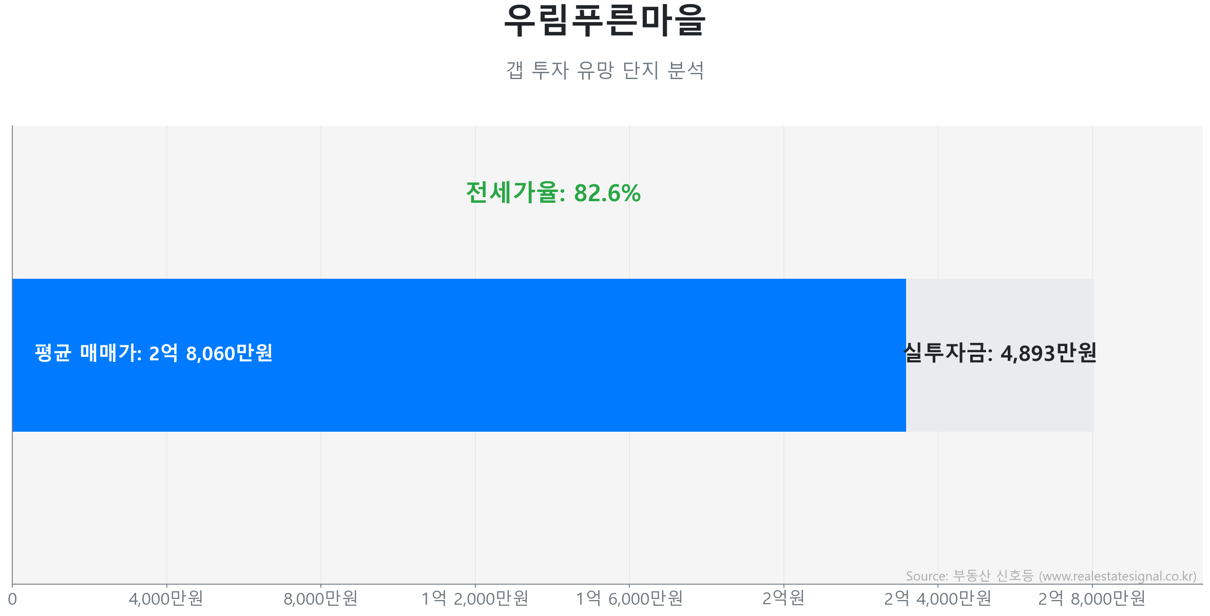 우림푸른마을 갭투자 분석 (실투자금 예상: 4,893만원) 우림푸른마을 85.0㎡ 갭투자 데이터. 전세가율 83%, 실투자금 4,893만원 예상. 486세대의 단지. 시장을 주도하는 상승 흐름입니다.