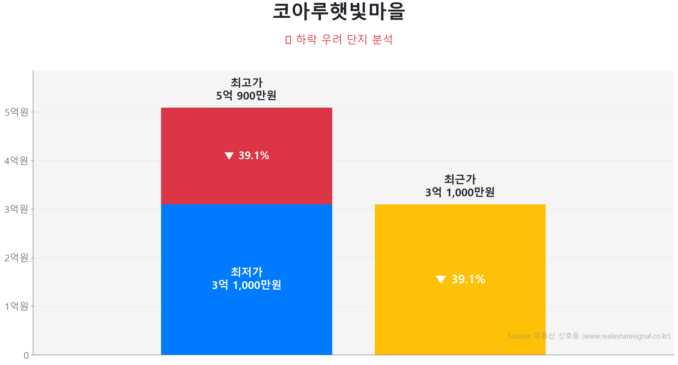 코아루햇빛마을 가격 하락 조정 및 리스크 분석 코아루햇빛마을 143.1㎡ 가격 조정 분석. 고점 대비 39% 하락, 전세가율 96%로 하방 경직성 확보. 가격 조정으로 매수 기회가 발생한 구간입니다.