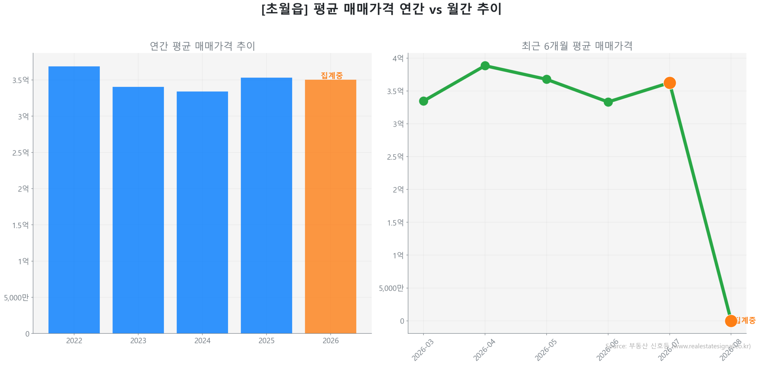 초월읍 월간 평균 매매가 추이 꺾은선 그래프