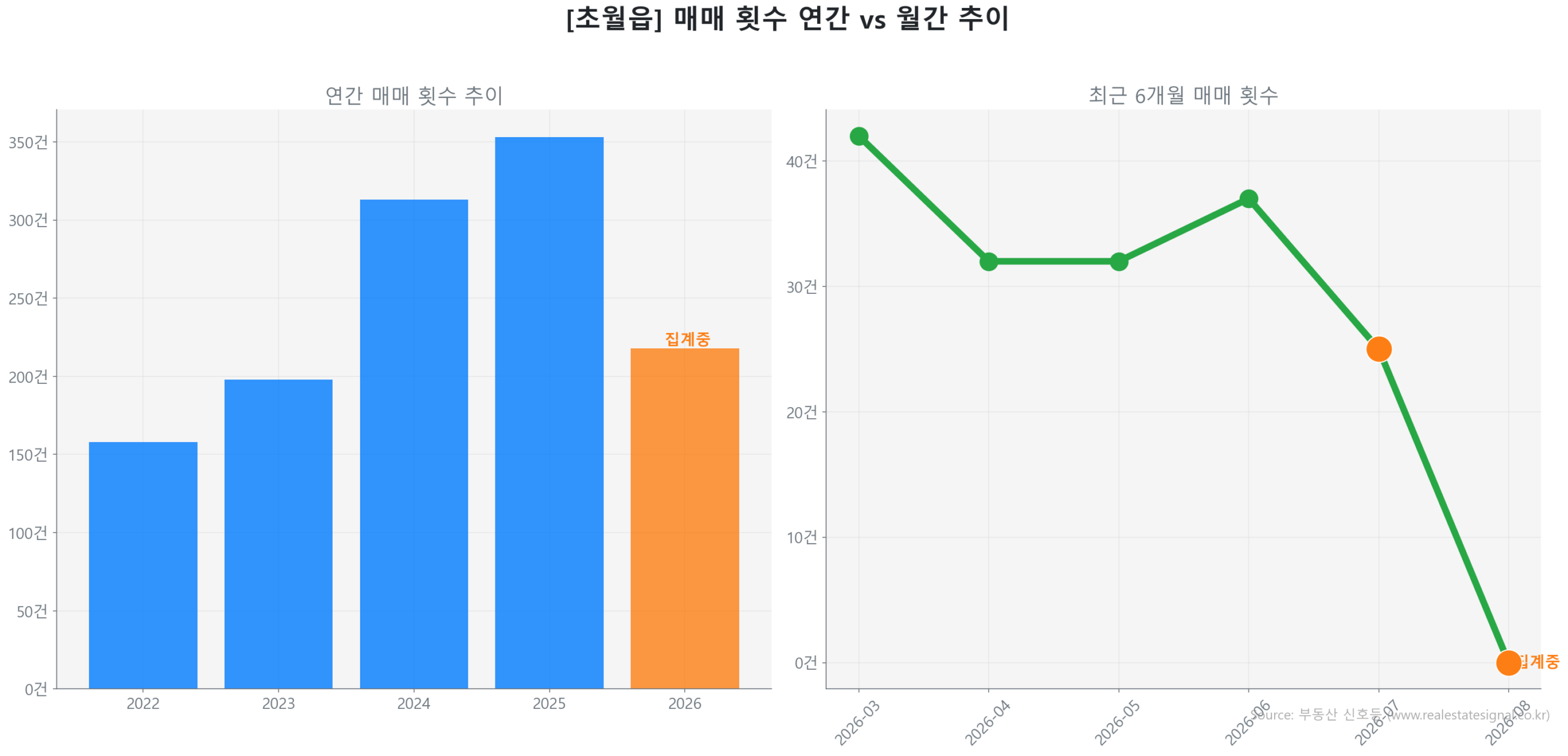 초월읍 월간 매매 거래량 추이 꺾은선 그래프