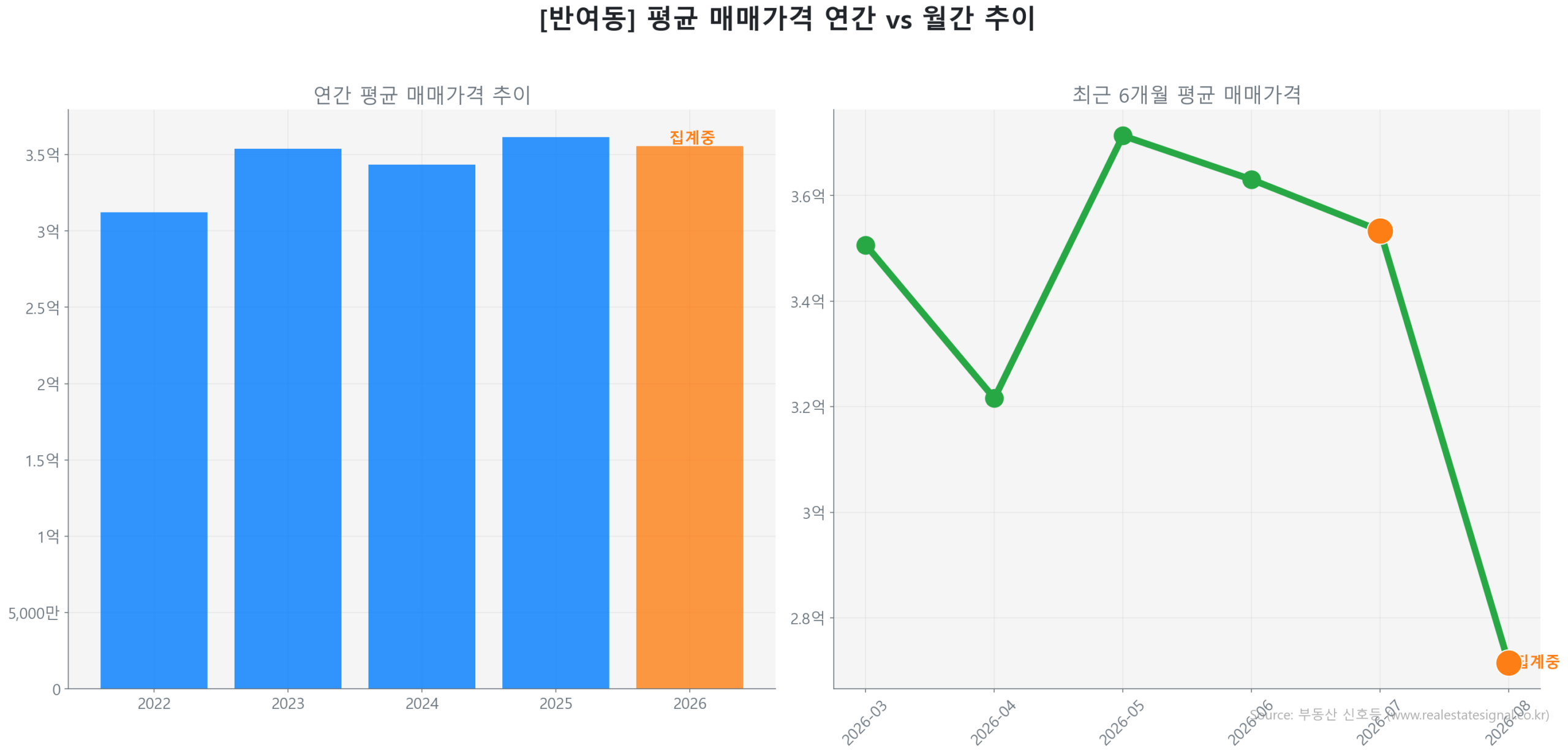 반여동 월간 평균 매매가 추이 꺾은선 그래프