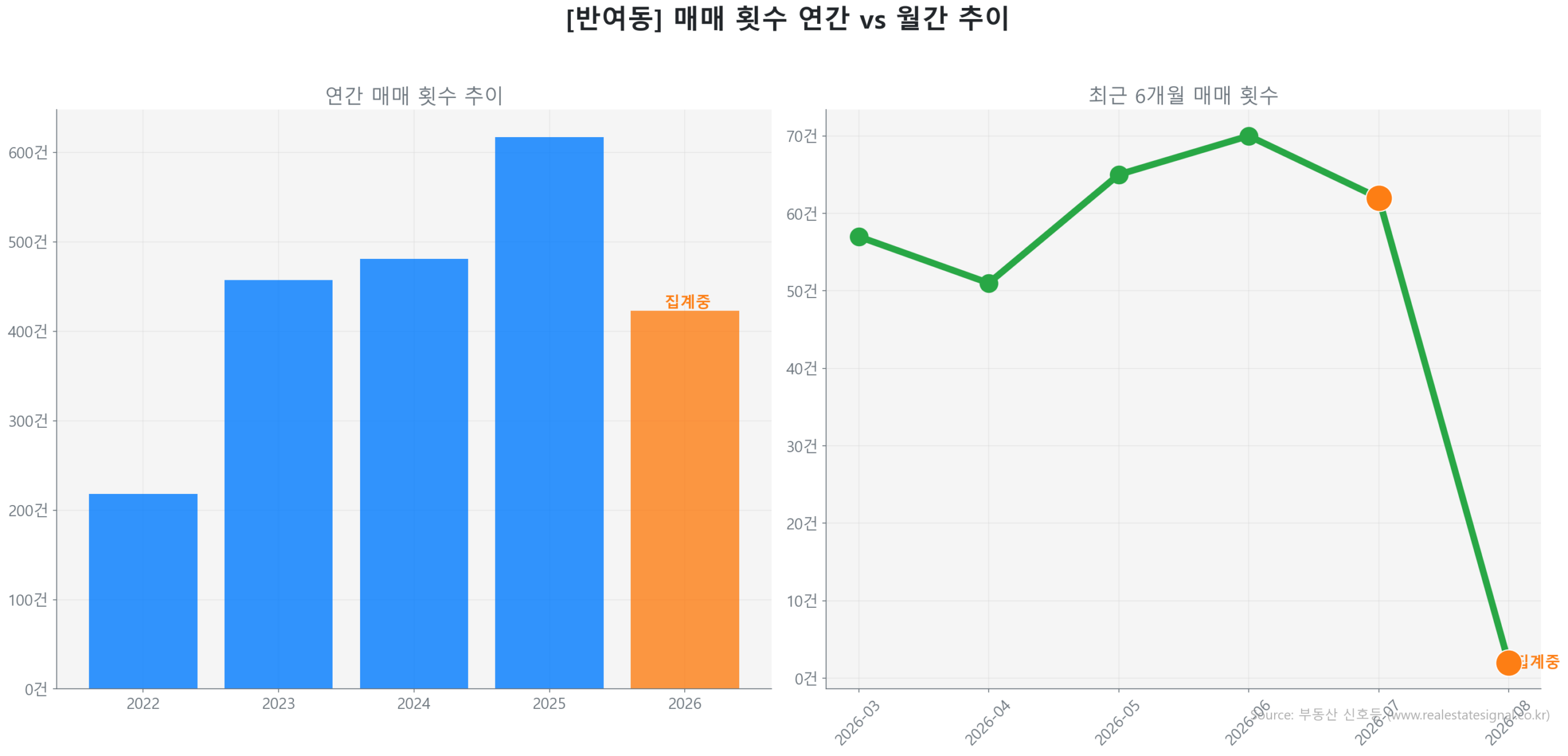 반여동 월간 매매 거래량 추이 꺾은선 그래프