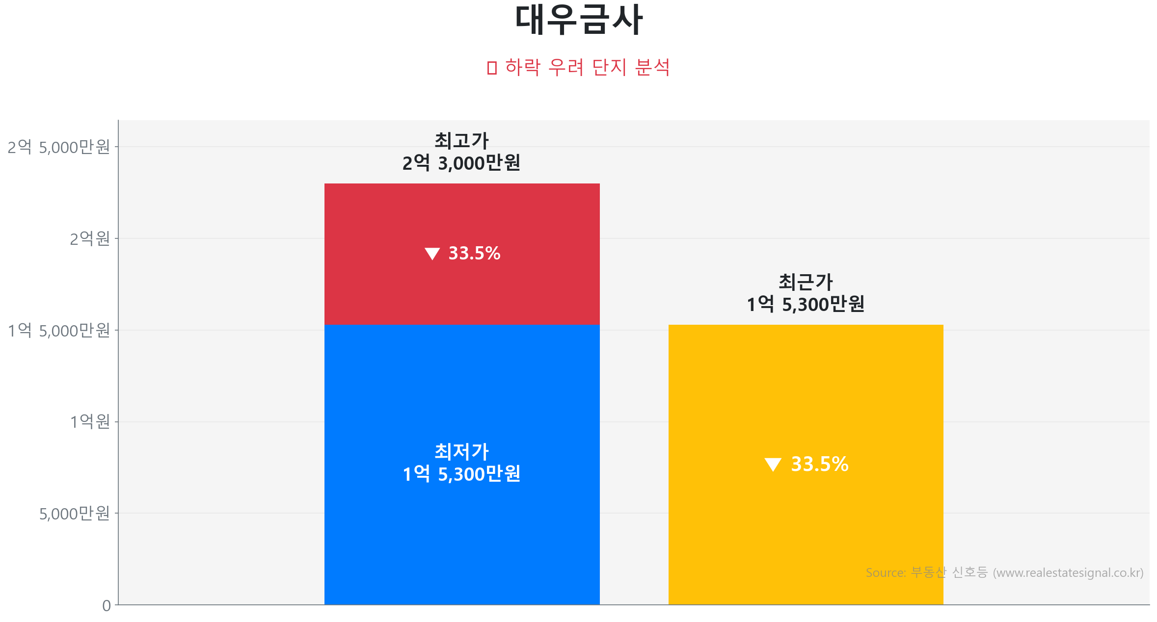 대우금사 가격 하락 조정 및 리스크 분석 대우금사 59.9㎡ 가격 조정 분석. 고점 대비 33% 하락, 전세가율 80%로 하방 경직성 확보. 가격 조정으로 매수 기회가 발생한 구간입니다.