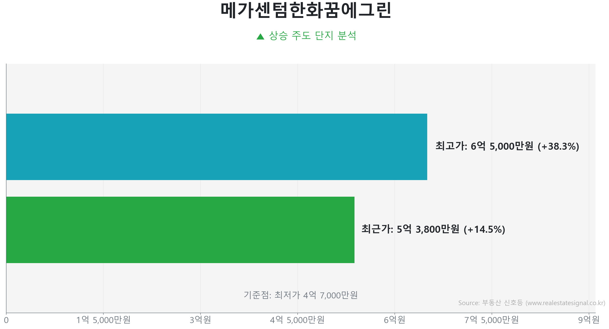 메가센텀한화꿈에그린 가격 반등 및 상승 추세 분석 메가센텀한화꿈에그린 85.0㎡ 실거래 상승 분석. 저점 대비 14% 급반등 및 5억 3,800만 원 기록. 큰 변동 없이 에너지를 비축하는 숨고르기(보합) 장세입니다.