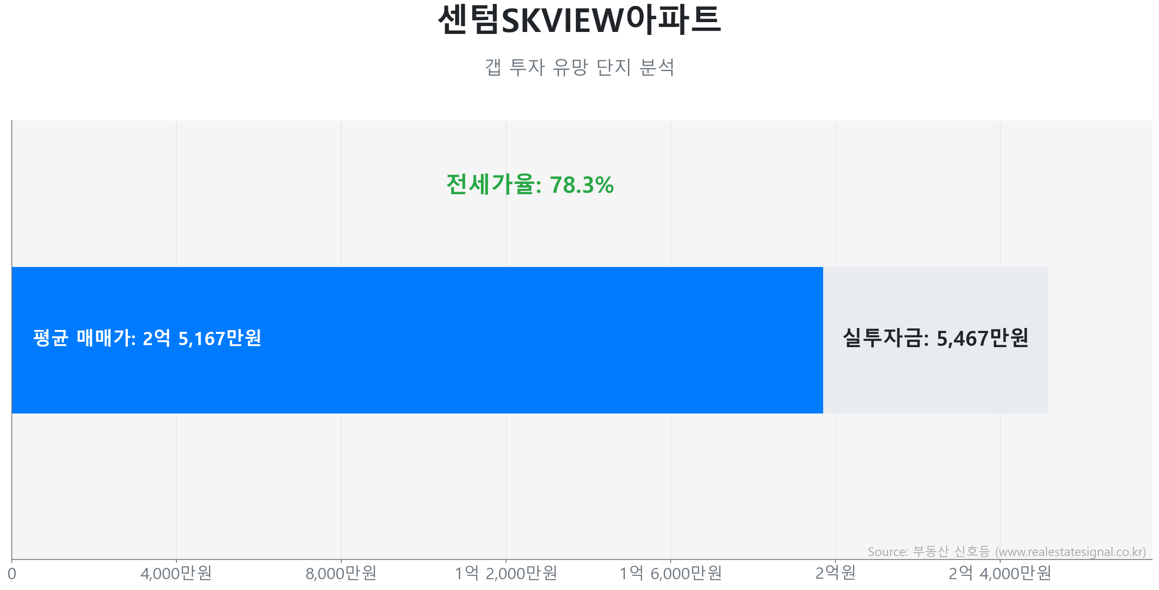 센텀SKVIEW아파트 갭투자 분석 (실투자금 예상: 5,467만원) 센텀SKVIEW아파트 59.5㎡ 갭투자 데이터. 전세가율 78%, 실투자금 5,467만원 예상. 1374세대의 단지. 시장을 주도하는 상승 흐름입니다.