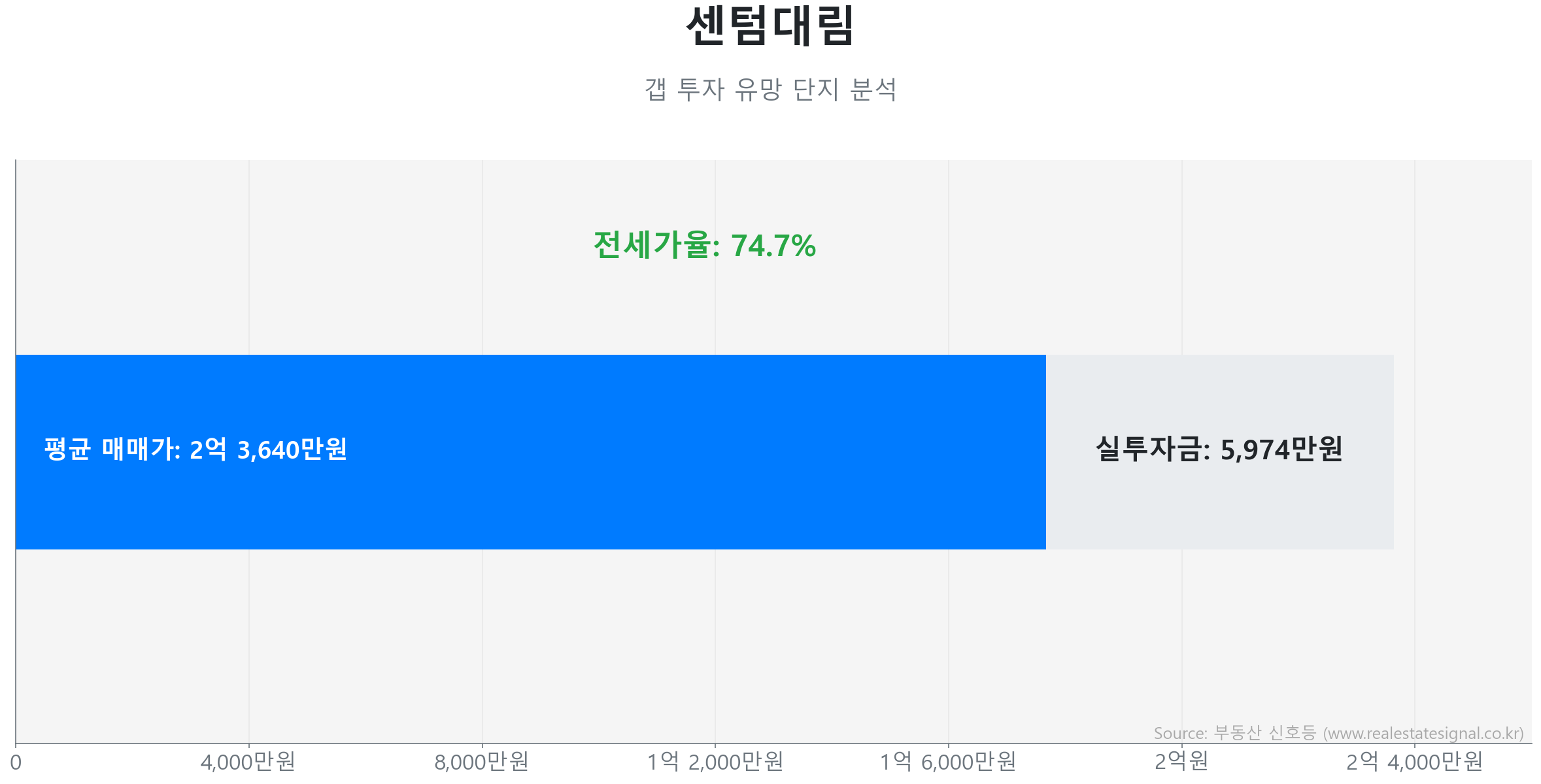 센텀대림 갭투자 분석 (실투자금 예상: 5,973만원) 센텀대림 60.0㎡ 갭투자 데이터. 전세가율 75%, 실투자금 5,973만원 예상. 1500세대의 단지. 큰 변동 없이 에너지를 비축하는 숨고르기(보합) 장세입니다.