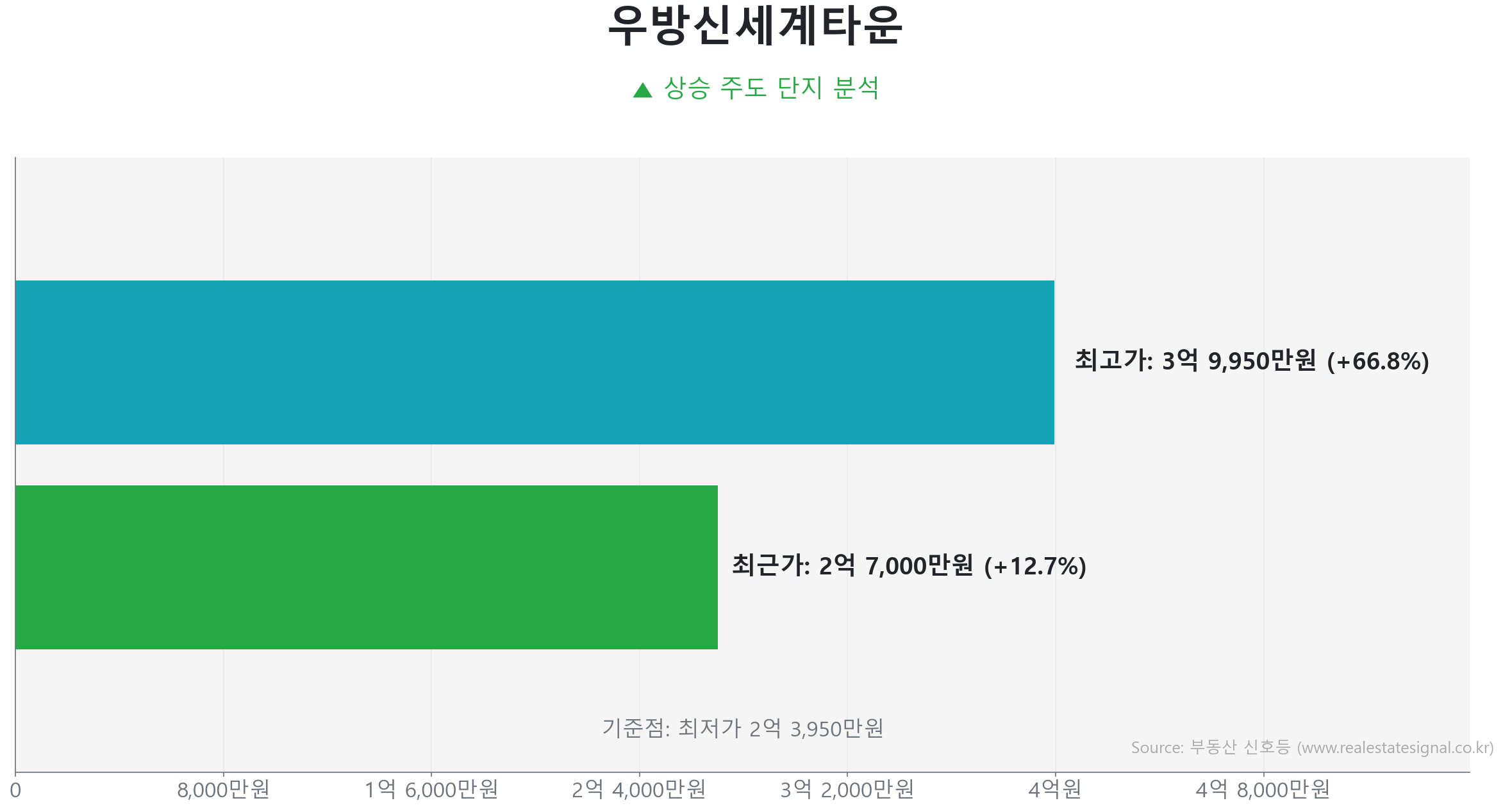 우방신세계타운 가격 반등 및 상승 추세 분석 우방신세계타운 77.7㎡ 실거래 상승 분석. 저점 대비 13% 급반등 및 2억 7,000만 원 기록. 시장을 주도하는 상승 흐름입니다.