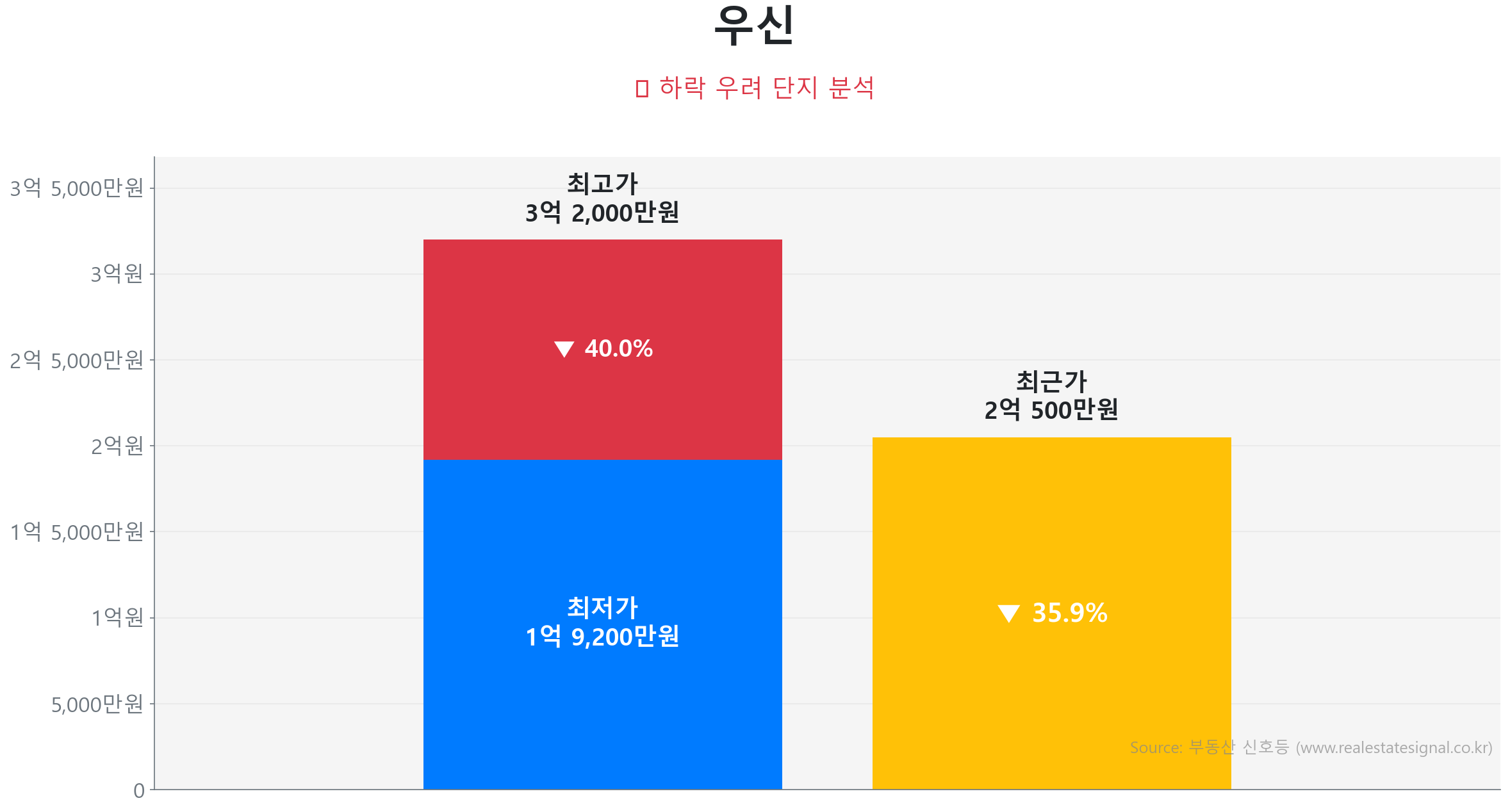 우신 가격 하락 조정 및 리스크 분석 우신 85.0㎡ 가격 조정 분석. 고점 대비 36% 하락, 전세가율 70%로 하방 경직성 확보. 가격 조정으로 매수 기회가 발생한 구간입니다.