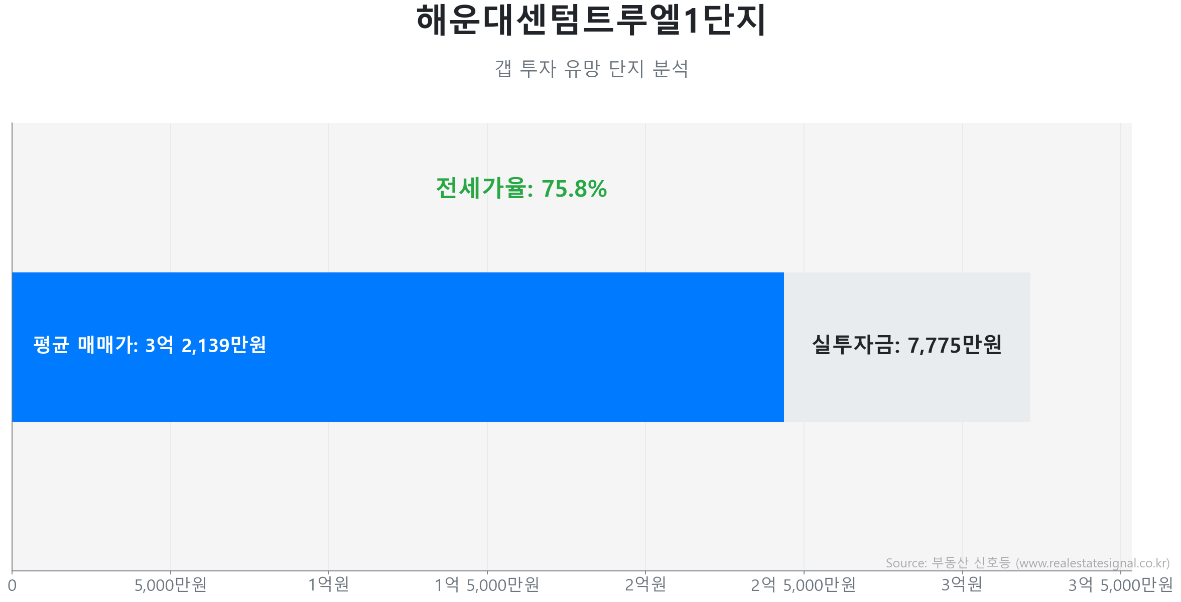 해운대센텀트루엘1단지 갭투자 분석 (실투자금 예상: 7,775만원) 해운대센텀트루엘1단지 60.0㎡ 갭투자 데이터. 전세가율 76%, 실투자금 7,775만원 예상. 330세대의 단지. 큰 변동 없이 에너지를 비축하는 숨고르기(보합) 장세입니다.