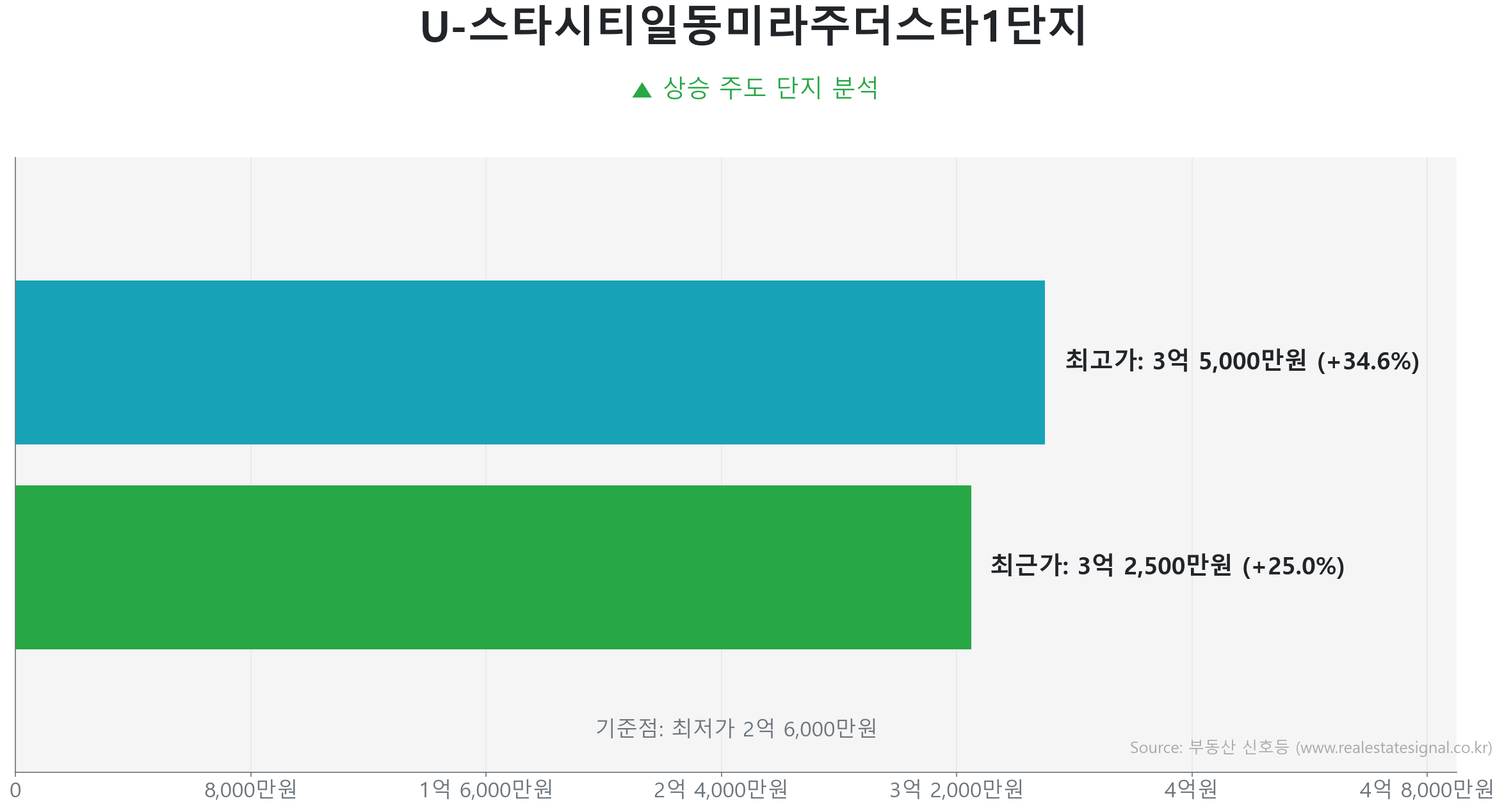 U-스타시티일동미라주더스타1단지 가격 반등 및 상승 추세 분석 U-스타시티일동미라주더스타1단지 73.5㎡ 실거래 상승 분석. 저점 대비 25% 급반등 및 3억 2,500만 원 기록. 시장을 주도하는 상승 흐름입니다.