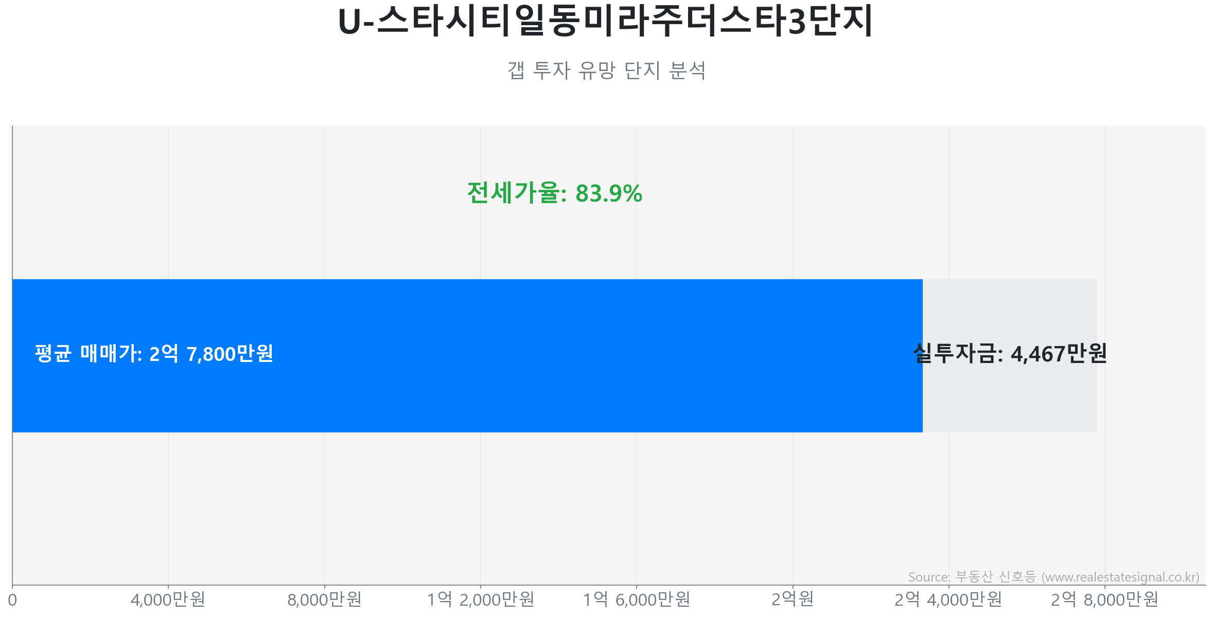 U-스타시티일동미라주더스타3단지 갭투자 분석 (실투자금 예상: 4,467만원) U-스타시티일동미라주더스타3단지 59.9㎡ 갭투자 데이터. 전세가율 84%, 실투자금 4,467만원 예상. 411세대의 단지. 시장을 주도하는 상승 흐름입니다.