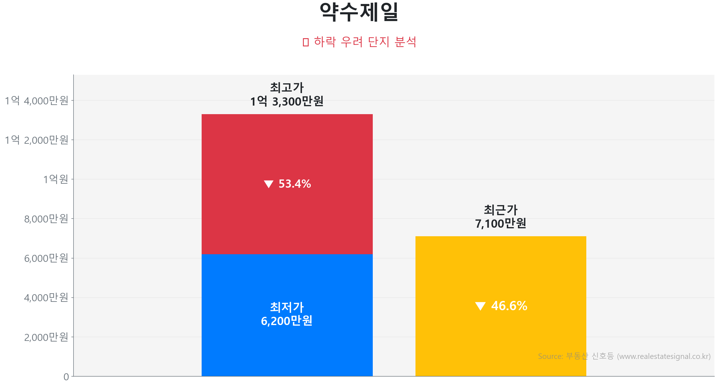 약수제일 가격 하락 조정 및 리스크 분석 약수제일 84.7㎡ 가격 조정 분석. 고점 대비 47% 하락, 전세가율 0%로 하방 경직성 확보. 가격 조정으로 매수 기회가 발생한 구간입니다.
