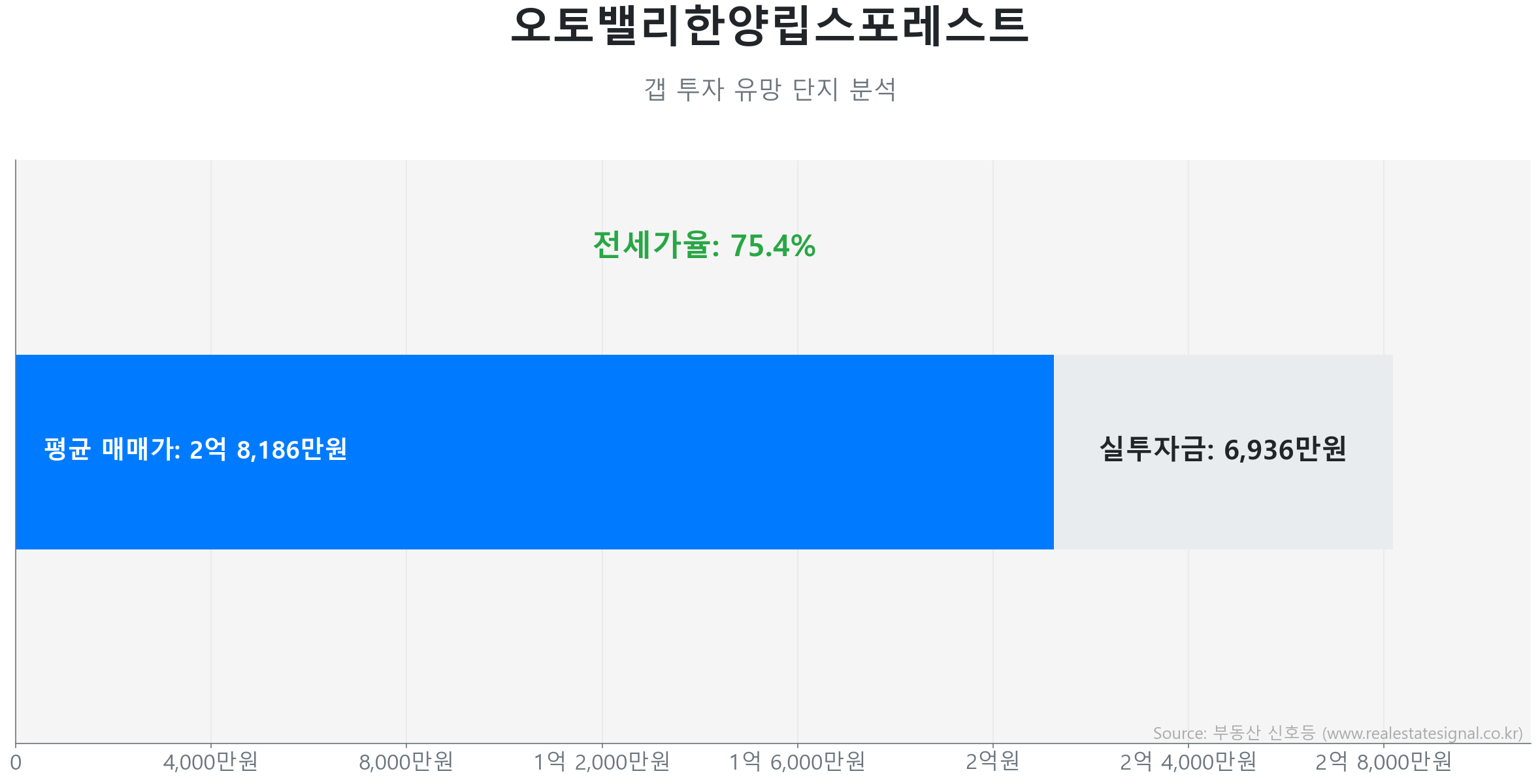 오토밸리한양립스포레스트 갭투자 분석 (실투자금 예상: 6,936만원) 오토밸리한양립스포레스트 59.9㎡ 갭투자 데이터. 전세가율 75%, 실투자금 6,936만원 예상. 376세대의 단지. 시장을 주도하는 상승 흐름입니다.