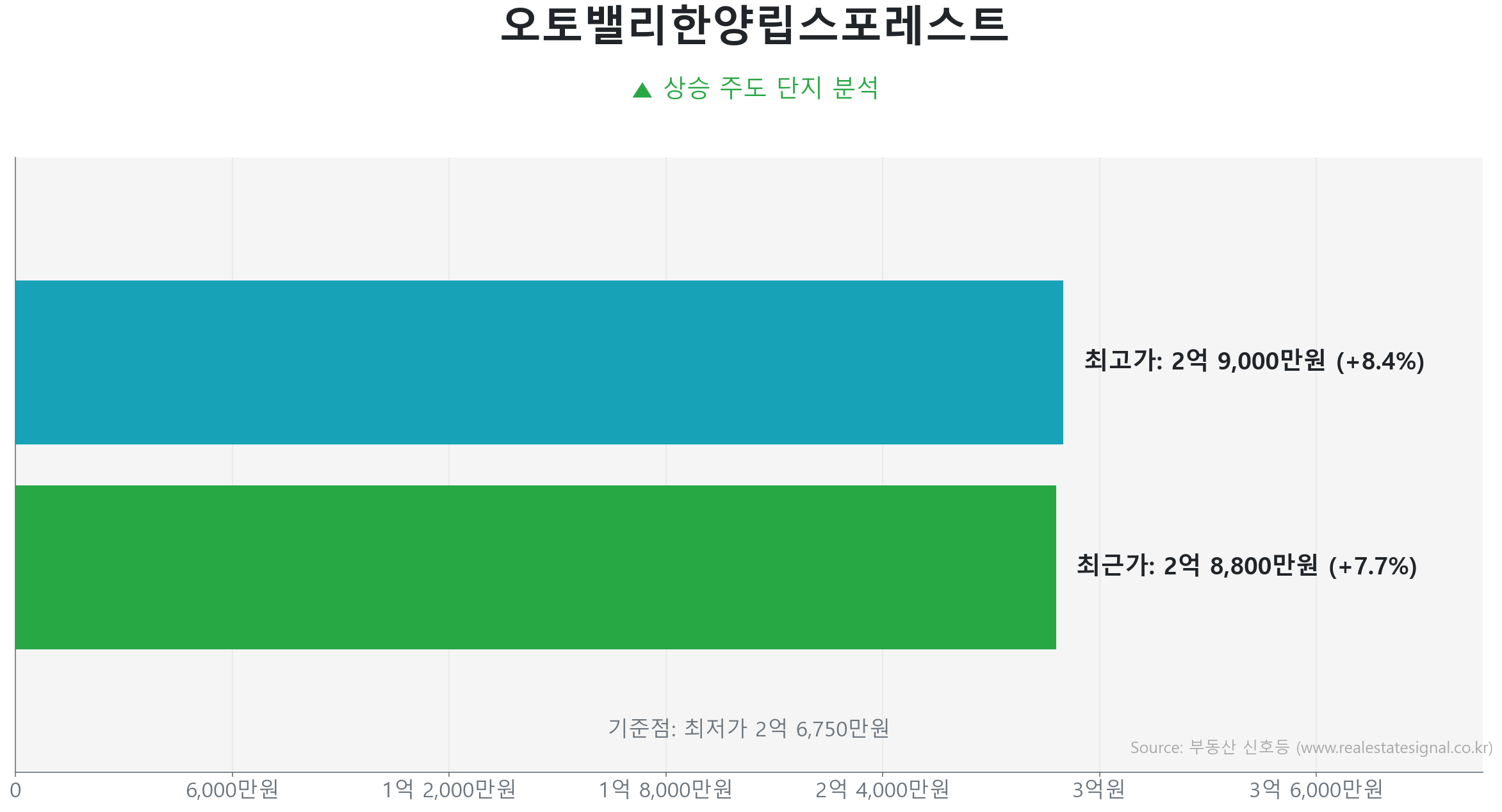 오토밸리한양립스포레스트 가격 반등 및 상승 추세 분석 오토밸리한양립스포레스트 59.9㎡ 실거래 상승 분석. 저점 대비 8% 급반등 및 2억 8,800만 원 기록. 시장을 주도하는 상승 흐름입니다.