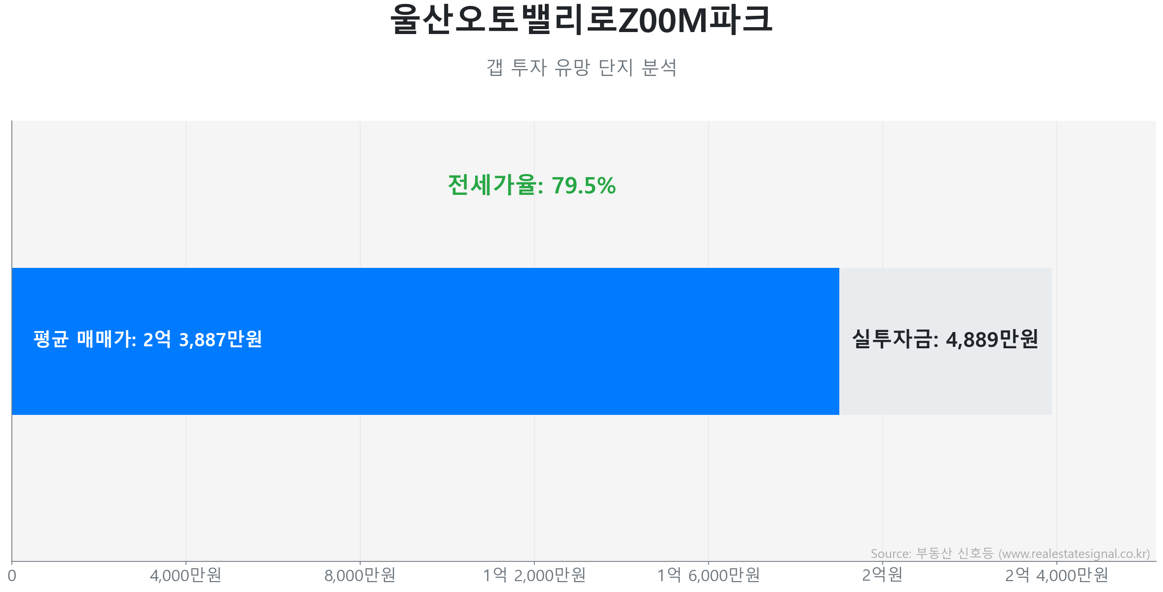 울산오토밸리로Z00M파크 갭투자 분석 (실투자금 예상: 4,889만원) 울산오토밸리로Z00M파크 60.0㎡ 갭투자 데이터. 전세가율 80%, 실투자금 4,889만원 예상. 867세대의 단지. 시장을 주도하는 상승 흐름입니다.