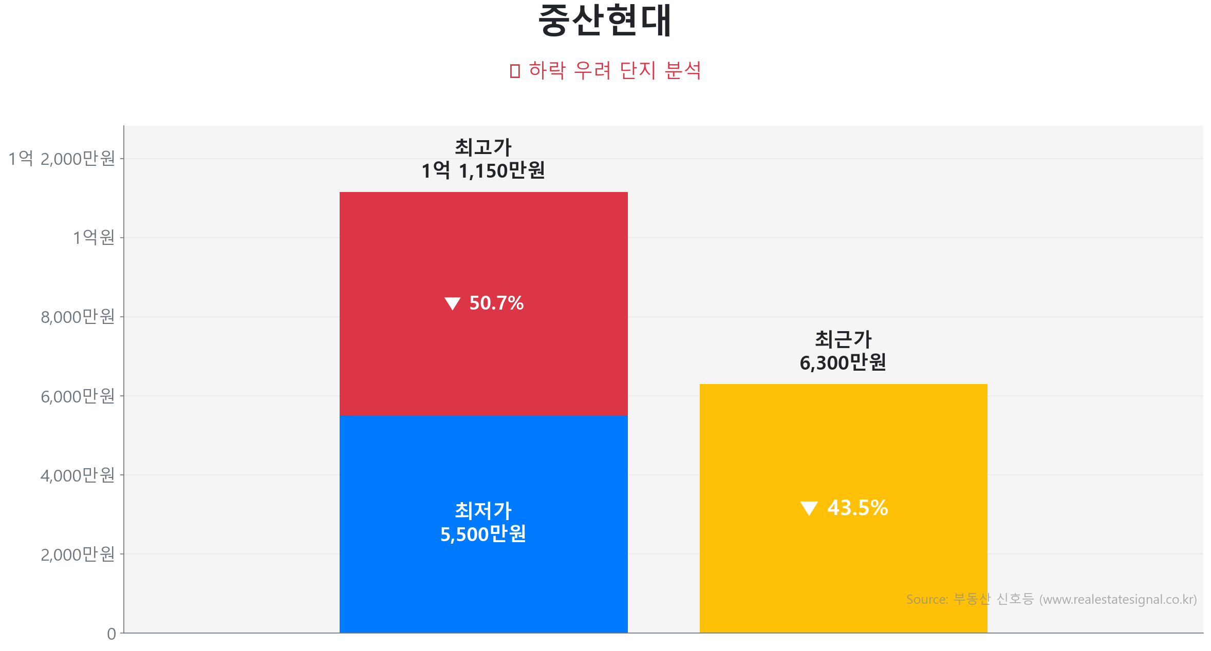 중산현대 가격 하락 조정 및 리스크 분석 중산현대 59.6㎡ 가격 조정 분석. 고점 대비 43% 하락, 전세가율 0%로 하방 경직성 확보. 가격 조정으로 매수 기회가 발생한 구간입니다.