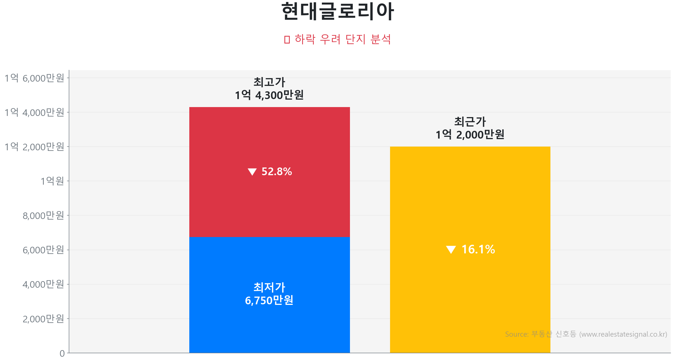 현대글로리아 가격 하락 조정 및 리스크 분석 현대글로리아 71.8㎡ 가격 조정 분석. 고점 대비 16% 하락, 전세가율 90%로 하방 경직성 확보. 가격 조정으로 매수 기회가 발생한 구간입니다.