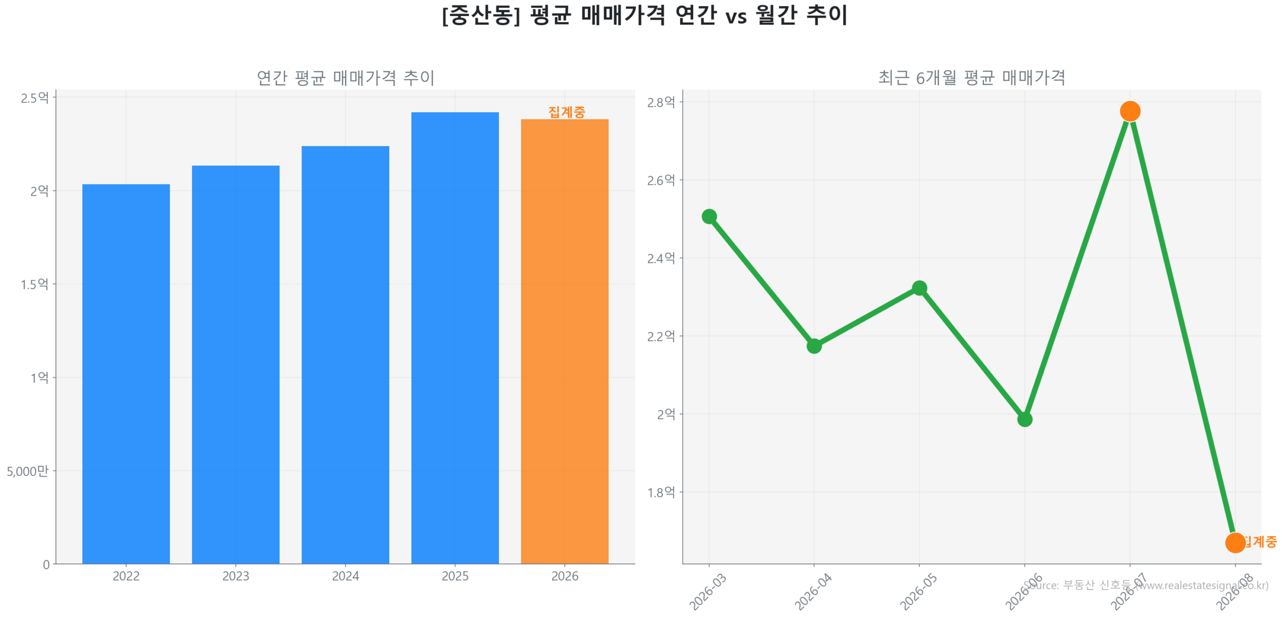 중산동 월간 평균 매매가 추이 꺾은선 그래프