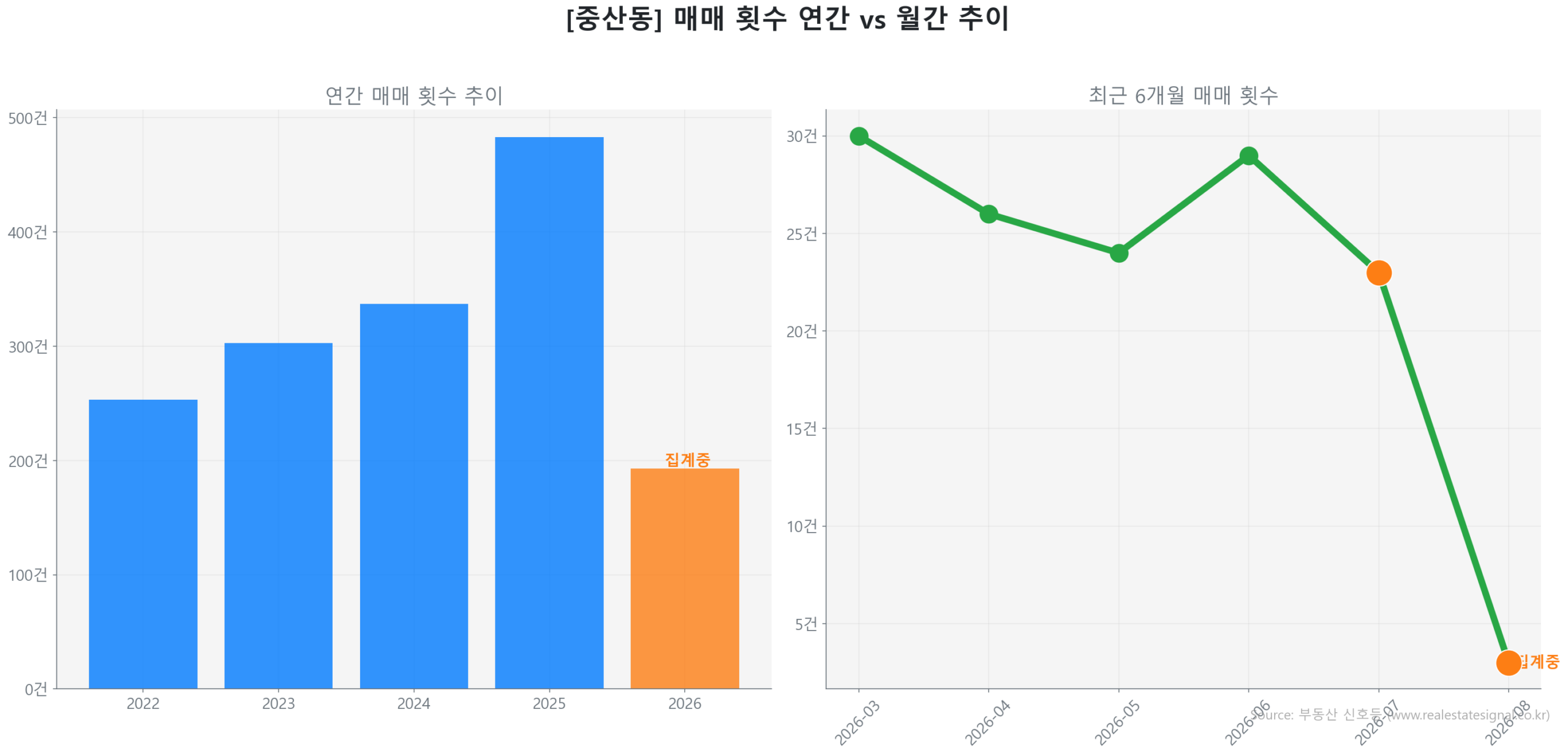 중산동 월간 매매 거래량 추이 꺾은선 그래프