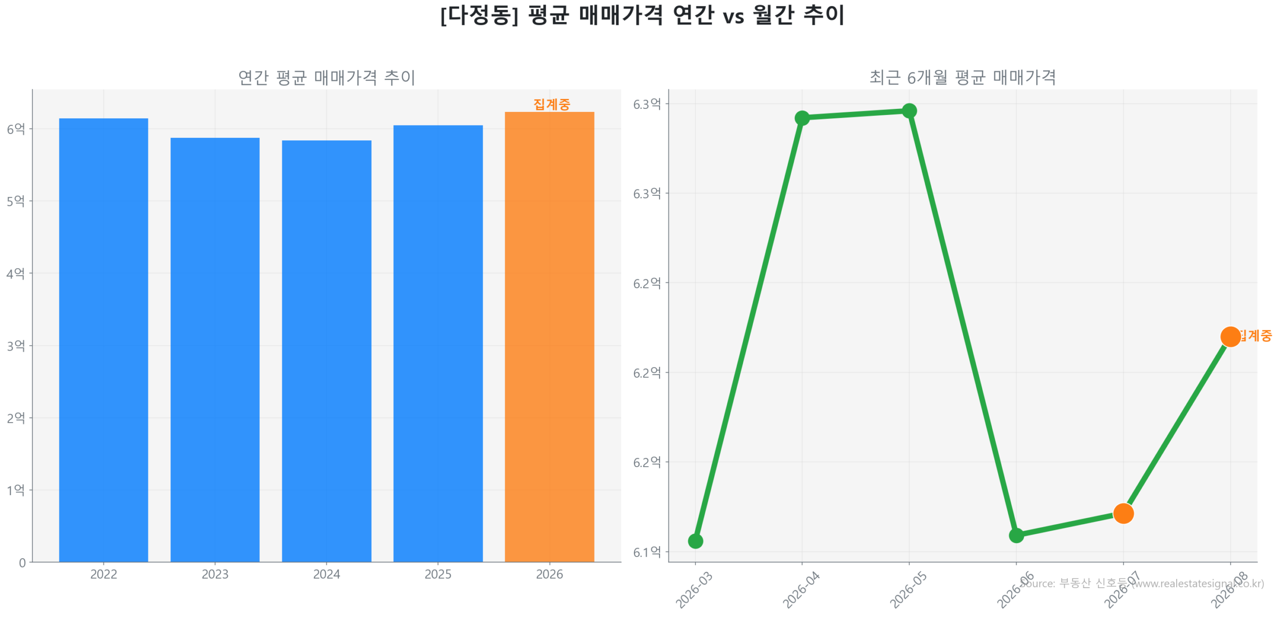 다정동 월간 평균 매매가 추이 꺾은선 그래프