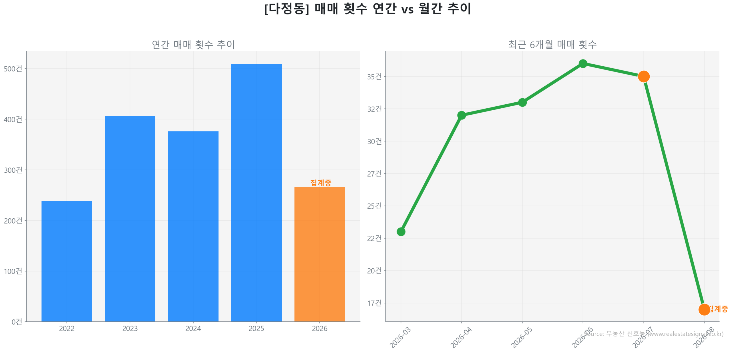 다정동 월간 매매 거래량 추이 꺾은선 그래프